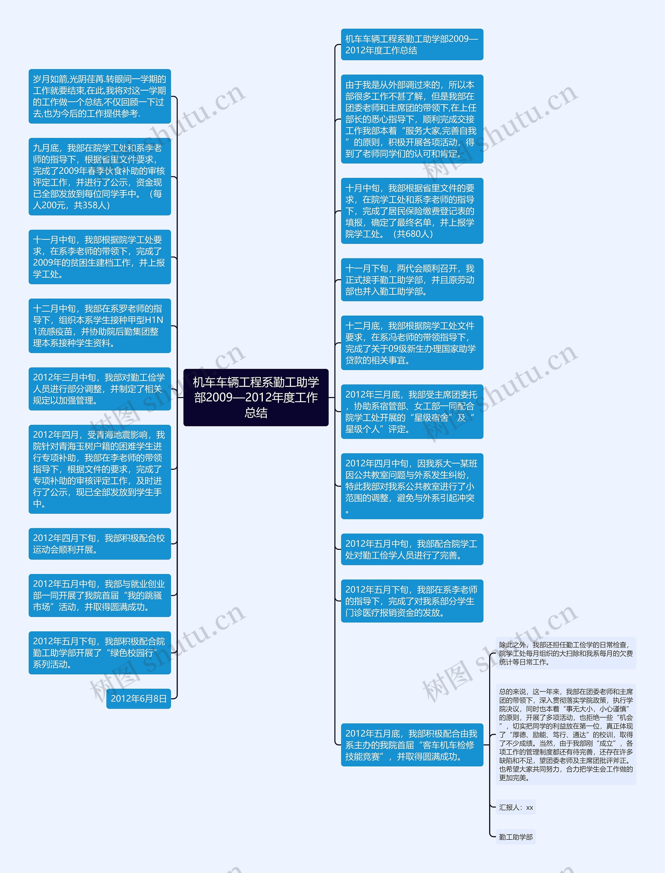 机车车辆工程系勤工助学部2009—2012年度工作总结思维导图