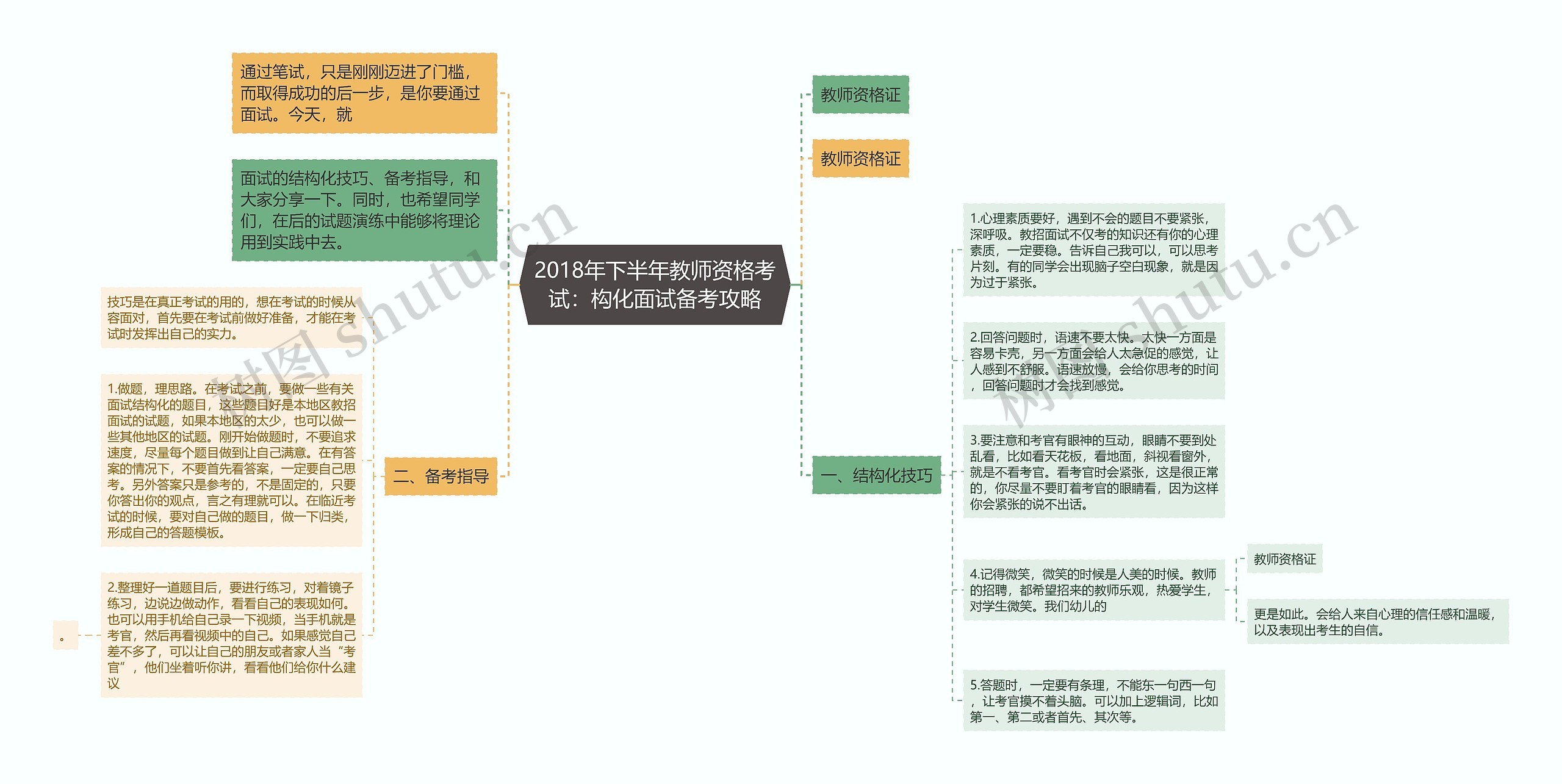 2018年下半年教师资格考试：构化面试备考攻略思维导图