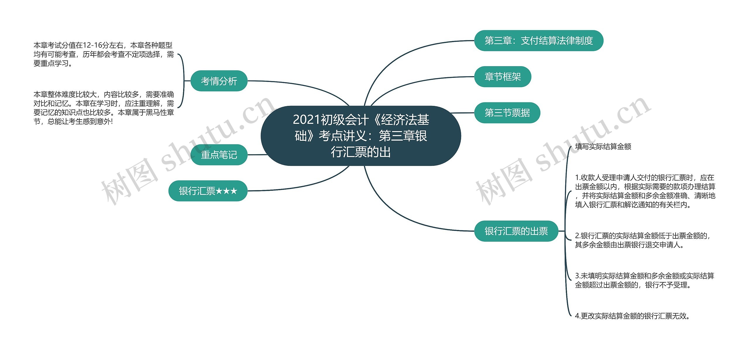 2021初级会计《经济法基础》考点讲义：第三章银行汇票的出思维导图