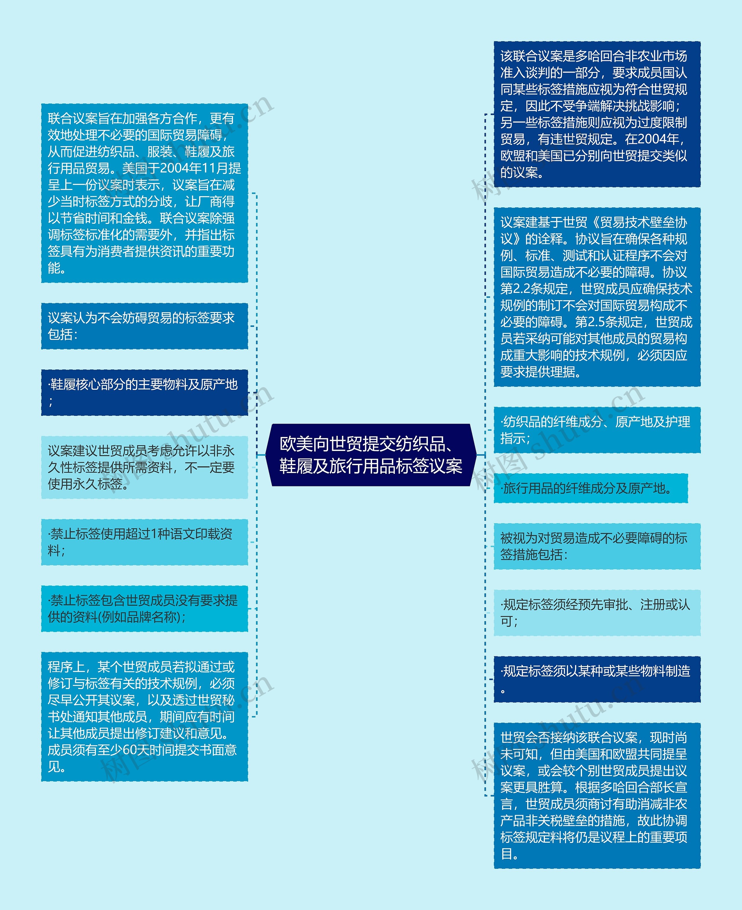 欧美向世贸提交纺织品、鞋履及旅行用品标签议案思维导图