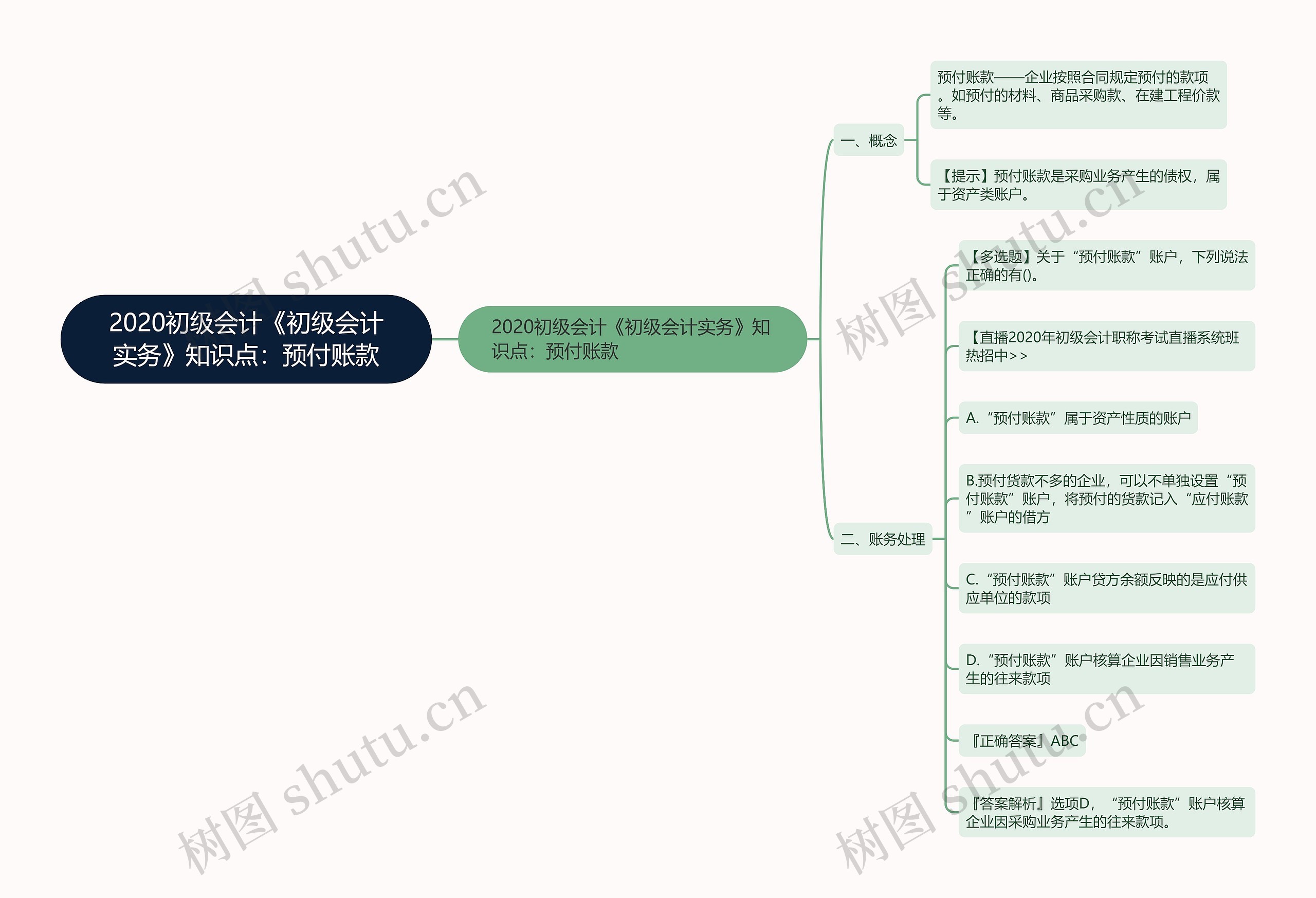 2020初级会计《初级会计实务》知识点：预付账款思维导图