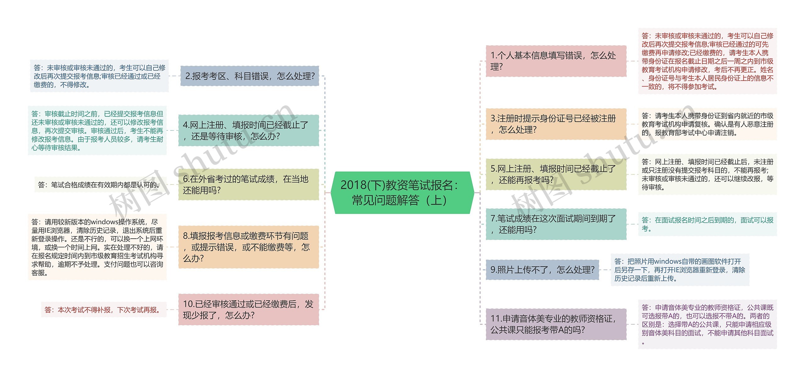 2018(下)教资笔试报名：常见问题解答（上）思维导图