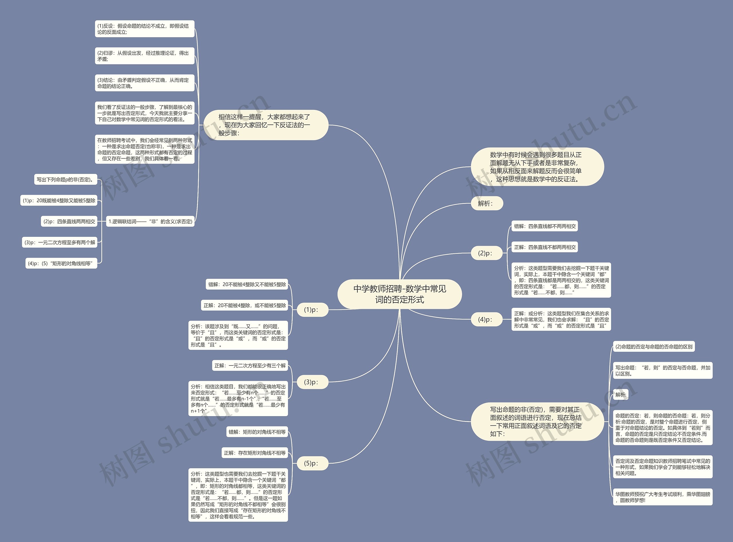 中学教师招聘-数学中常见词的否定形式思维导图