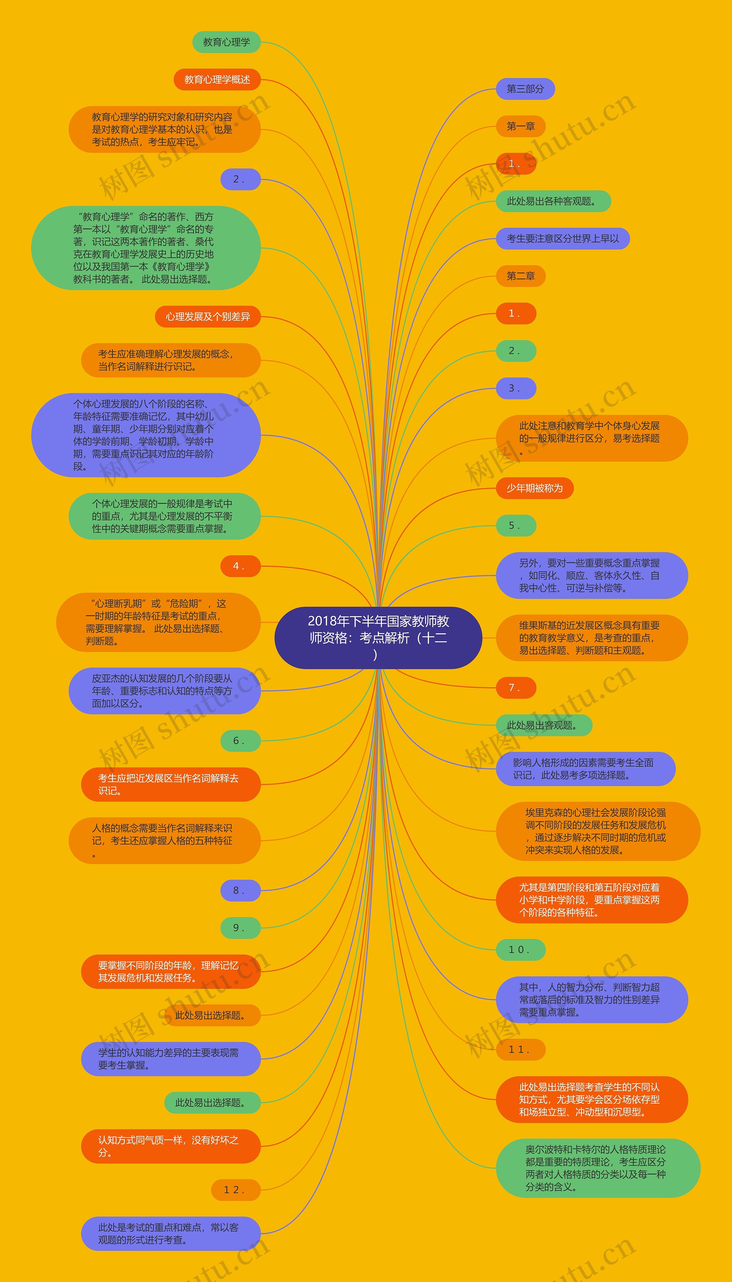 2018年下半年国家教师教师资格：考点解析（十二）思维导图