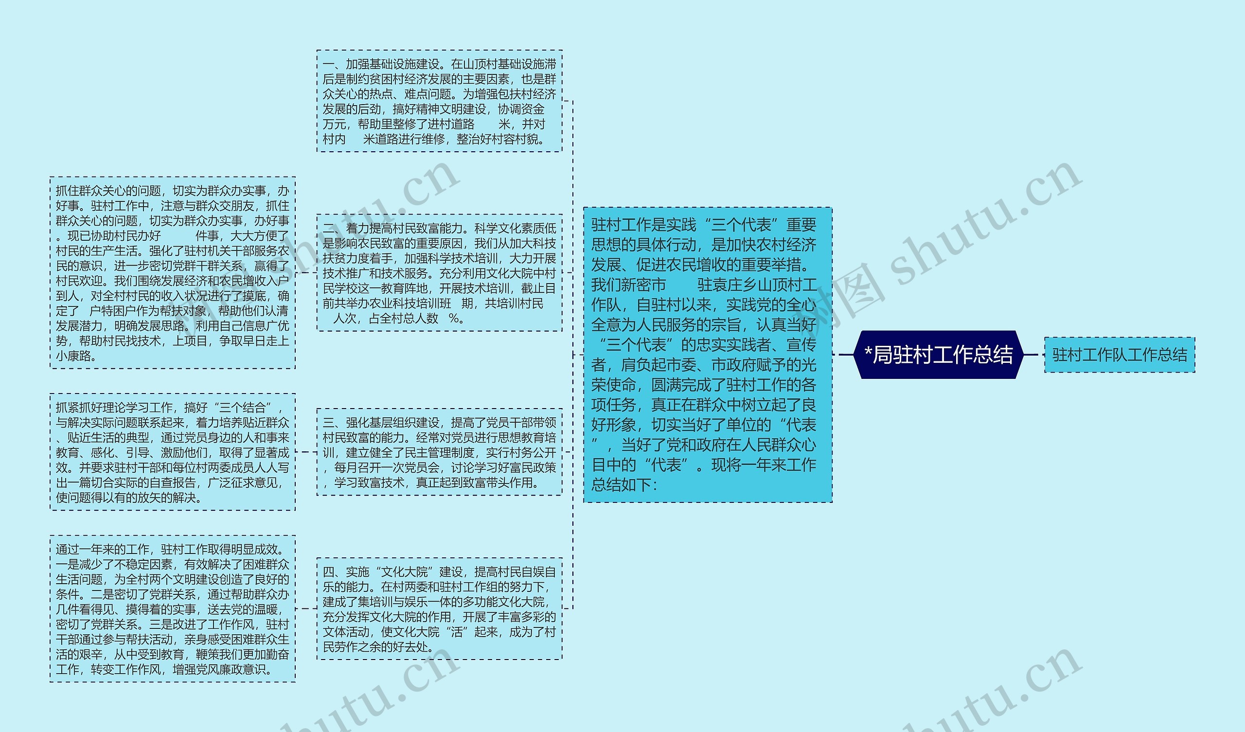 *局驻村工作总结思维导图