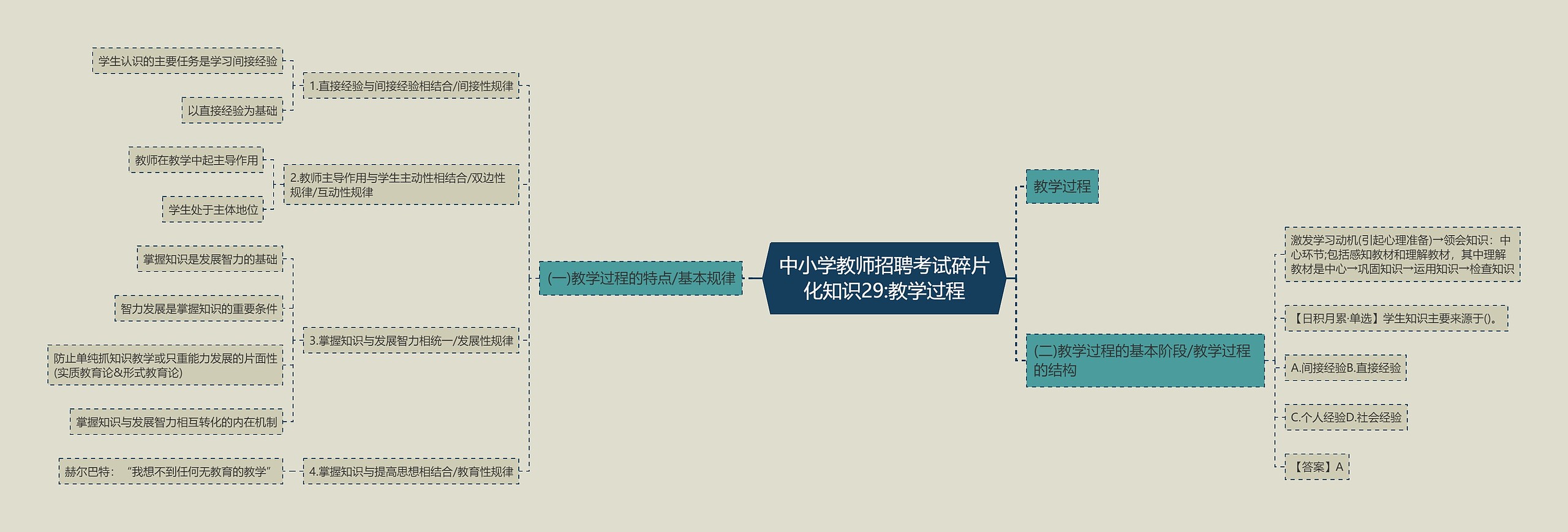 中小学教师招聘考试碎片化知识29:教学过程思维导图