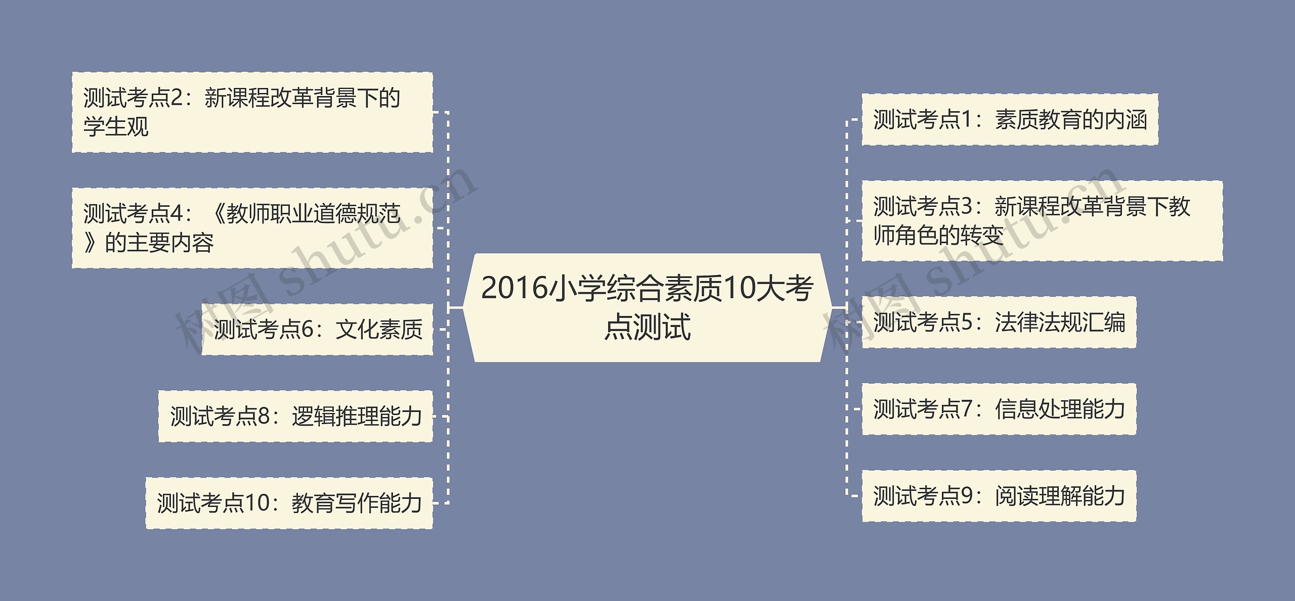 2016小学综合素质10大考点测试思维导图