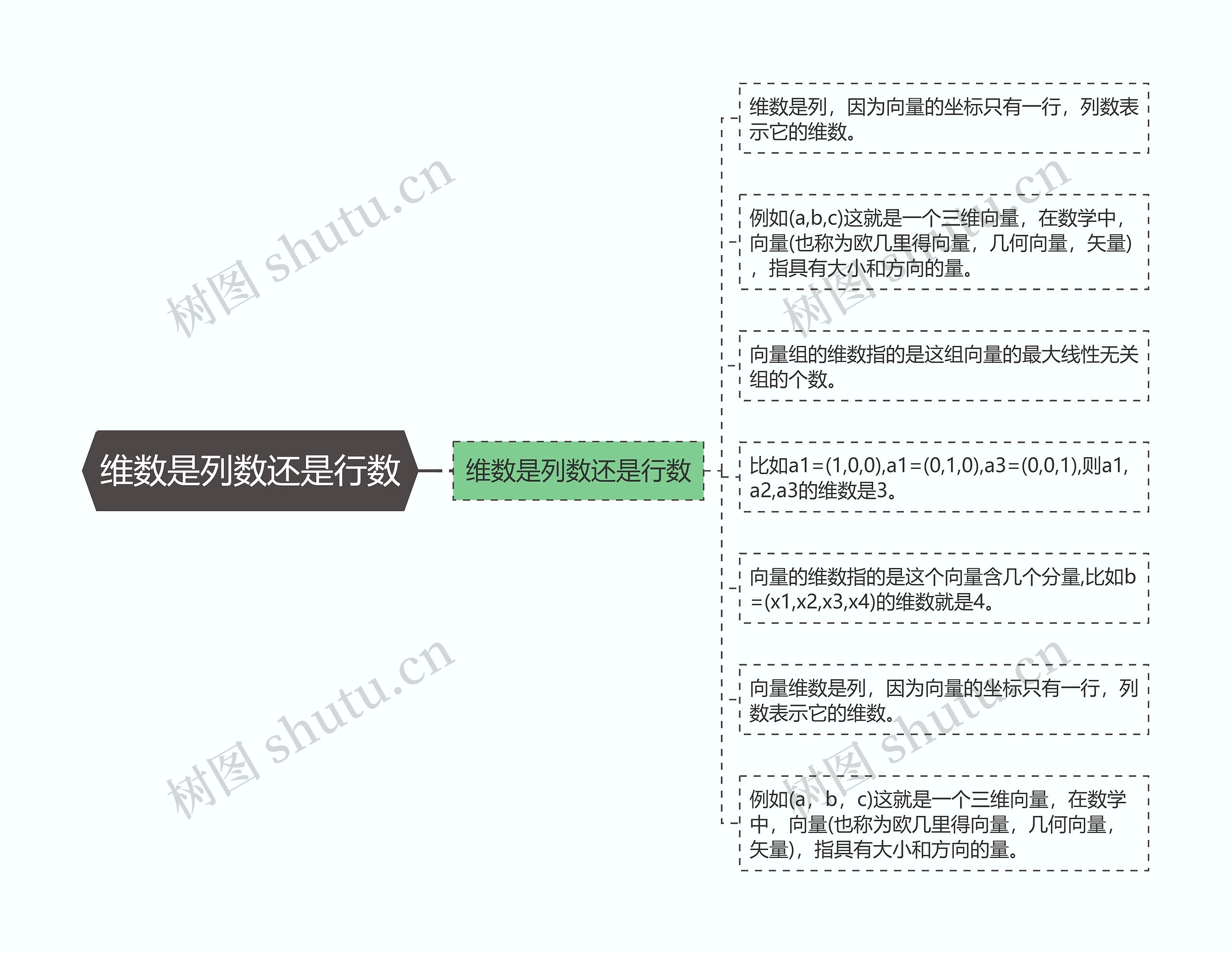 维数是列数还是行数思维导图