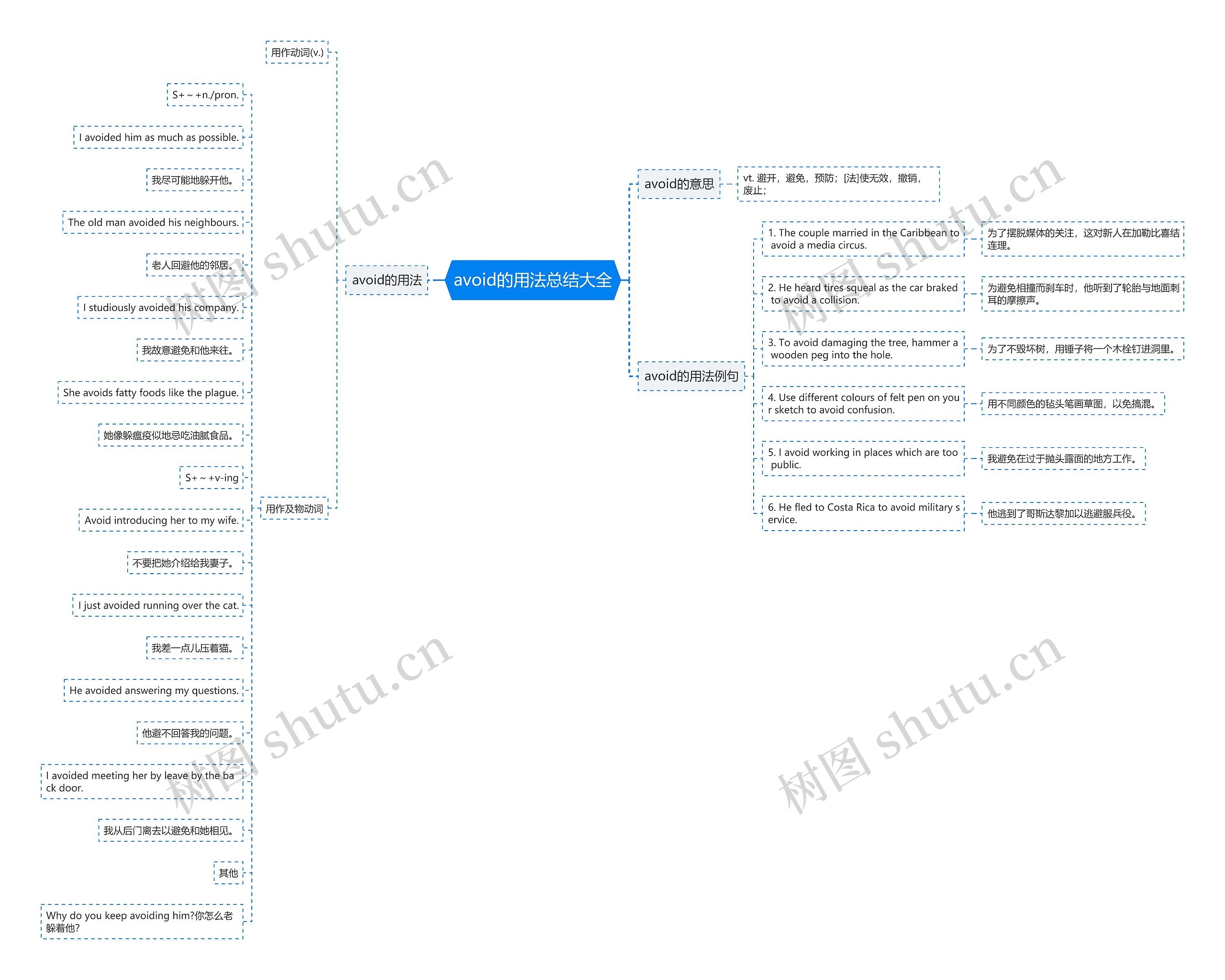 avoid的用法总结大全思维导图
