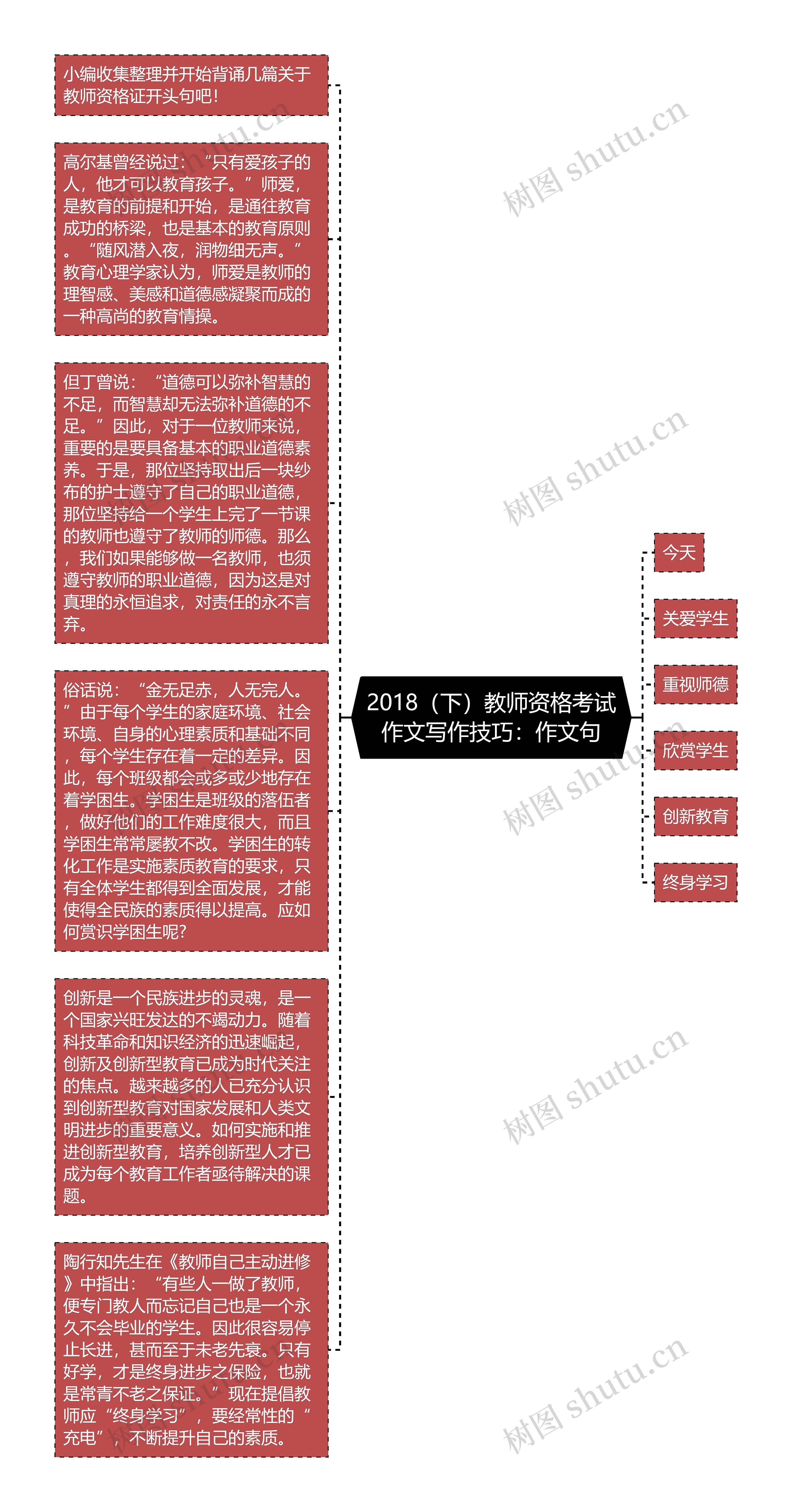 2018（下）教师资格考试作文写作技巧：作文句思维导图