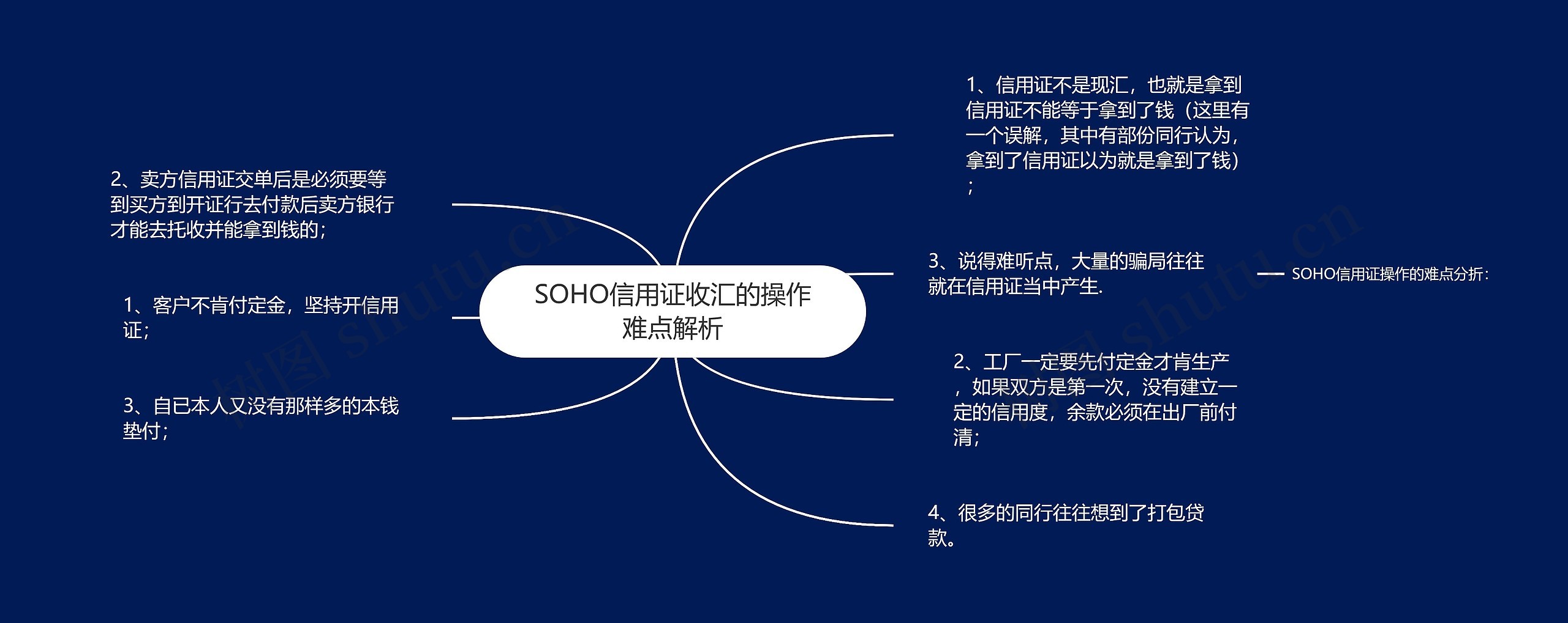 SOHO信用证收汇的操作难点解析