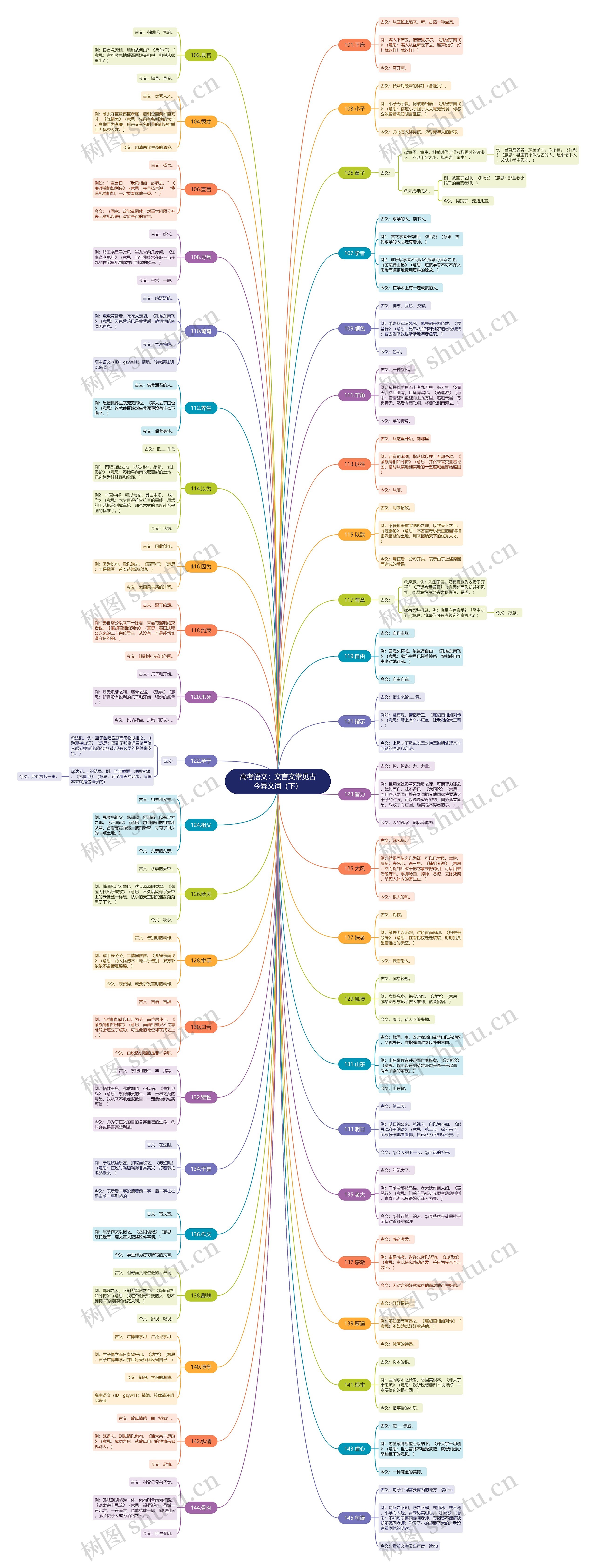 高考语文:文言文常见古今异义词(下)思维导图高清图 高考语文:文言文常见古今异义词(下)思维导图