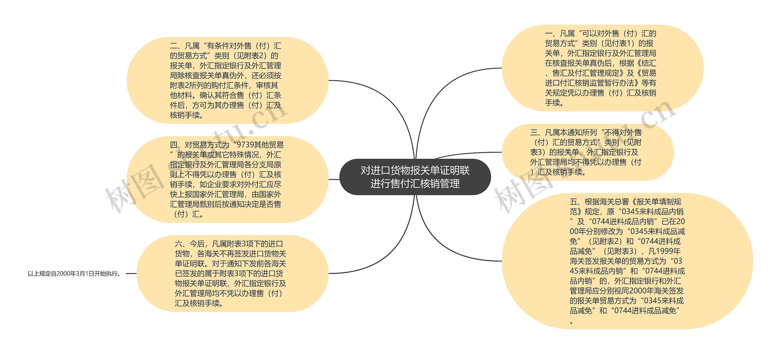 对进口货物报关单证明联进行售付汇核销管理