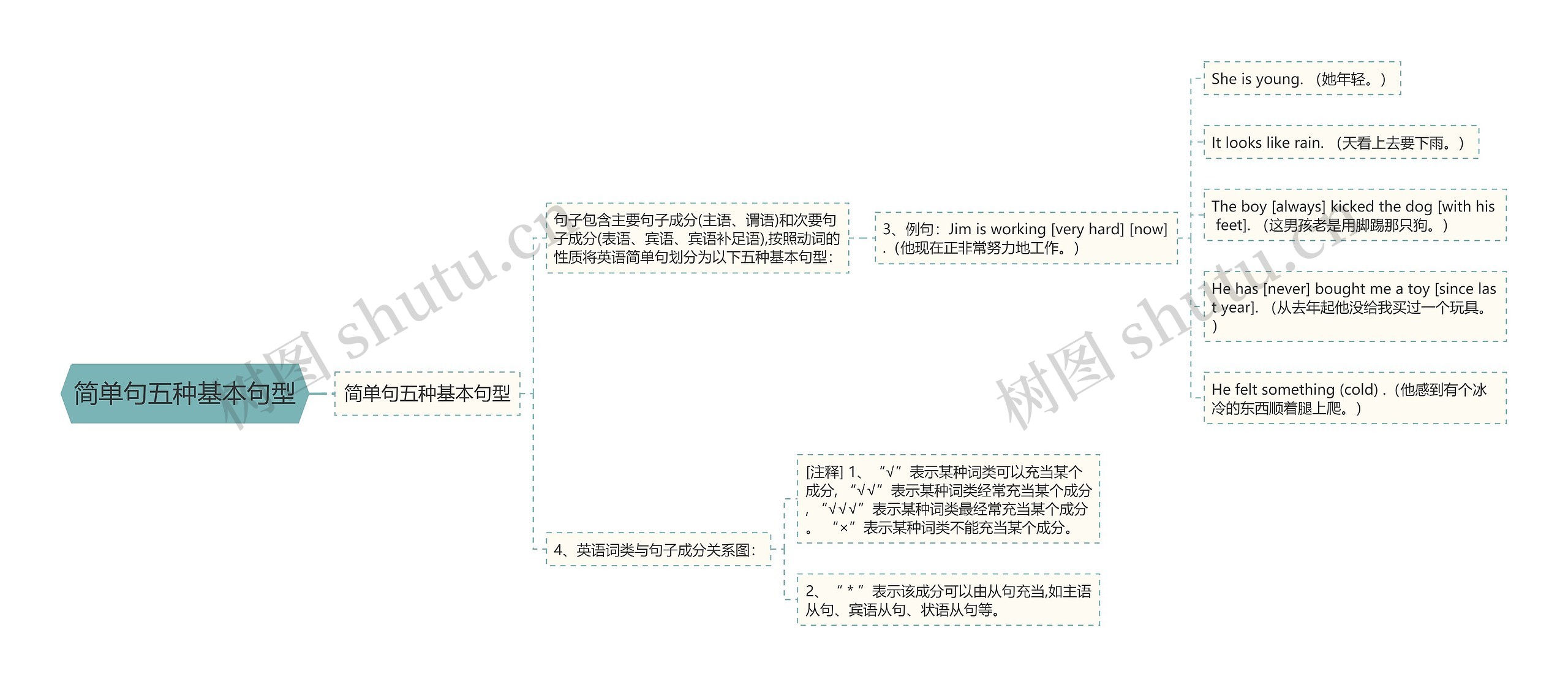 简单句五种基本句型思维导图