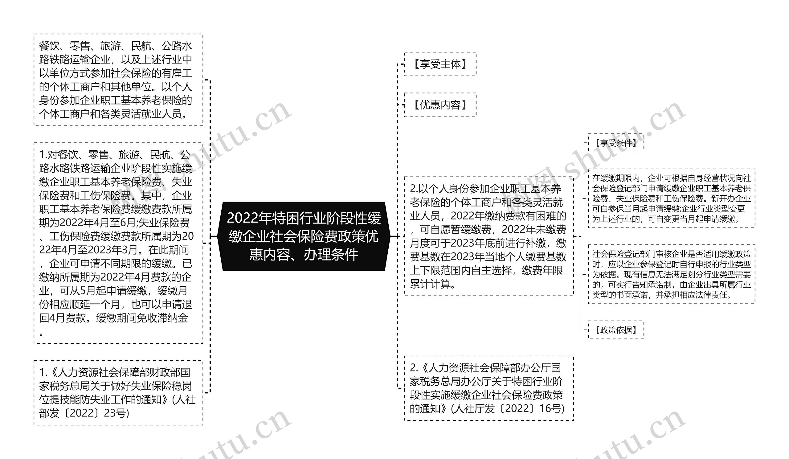 2022年特困行业阶段性缓缴企业社会保险费政策优惠内容、办理条件