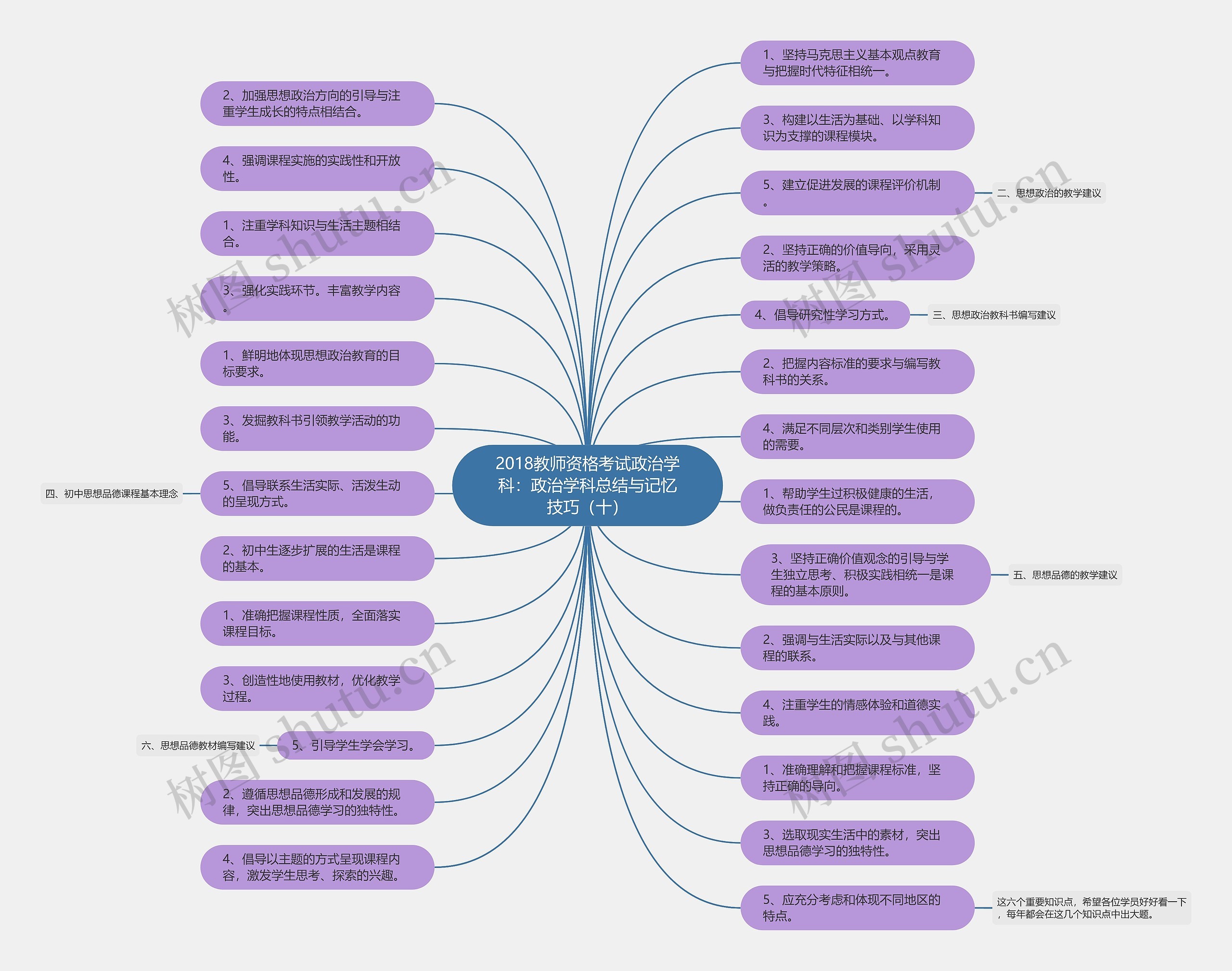 2018教师资格考试政治学科：政治学科总结与记忆技巧（十）思维导图