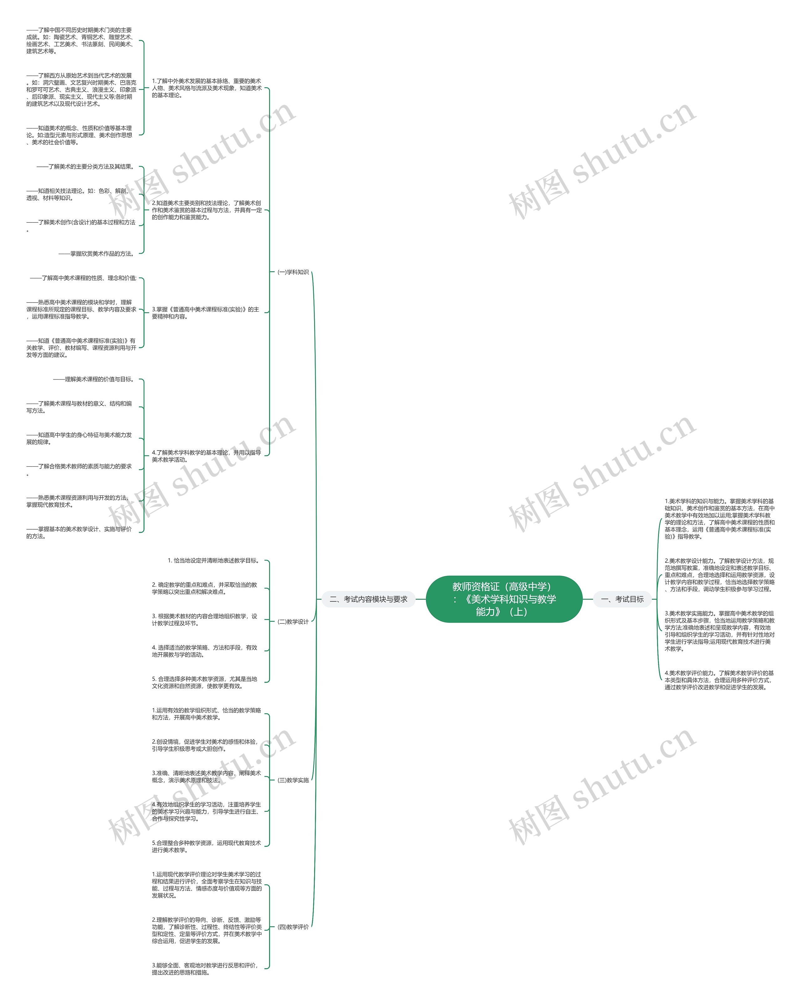 教师资格证（高级中学）：《美术学科知识与教学能力》（上）思维导图