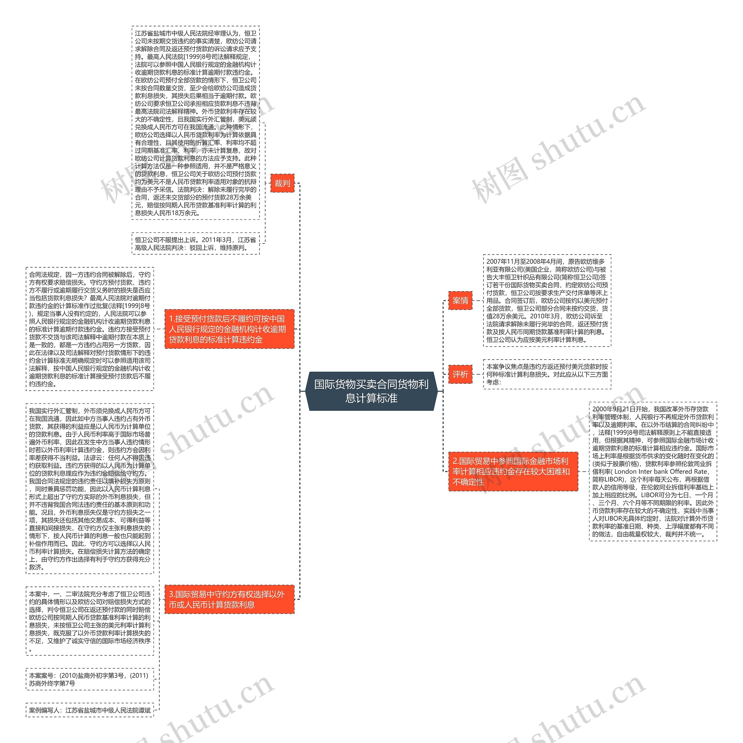 国际货物买卖合同货物利息计算标准思维导图