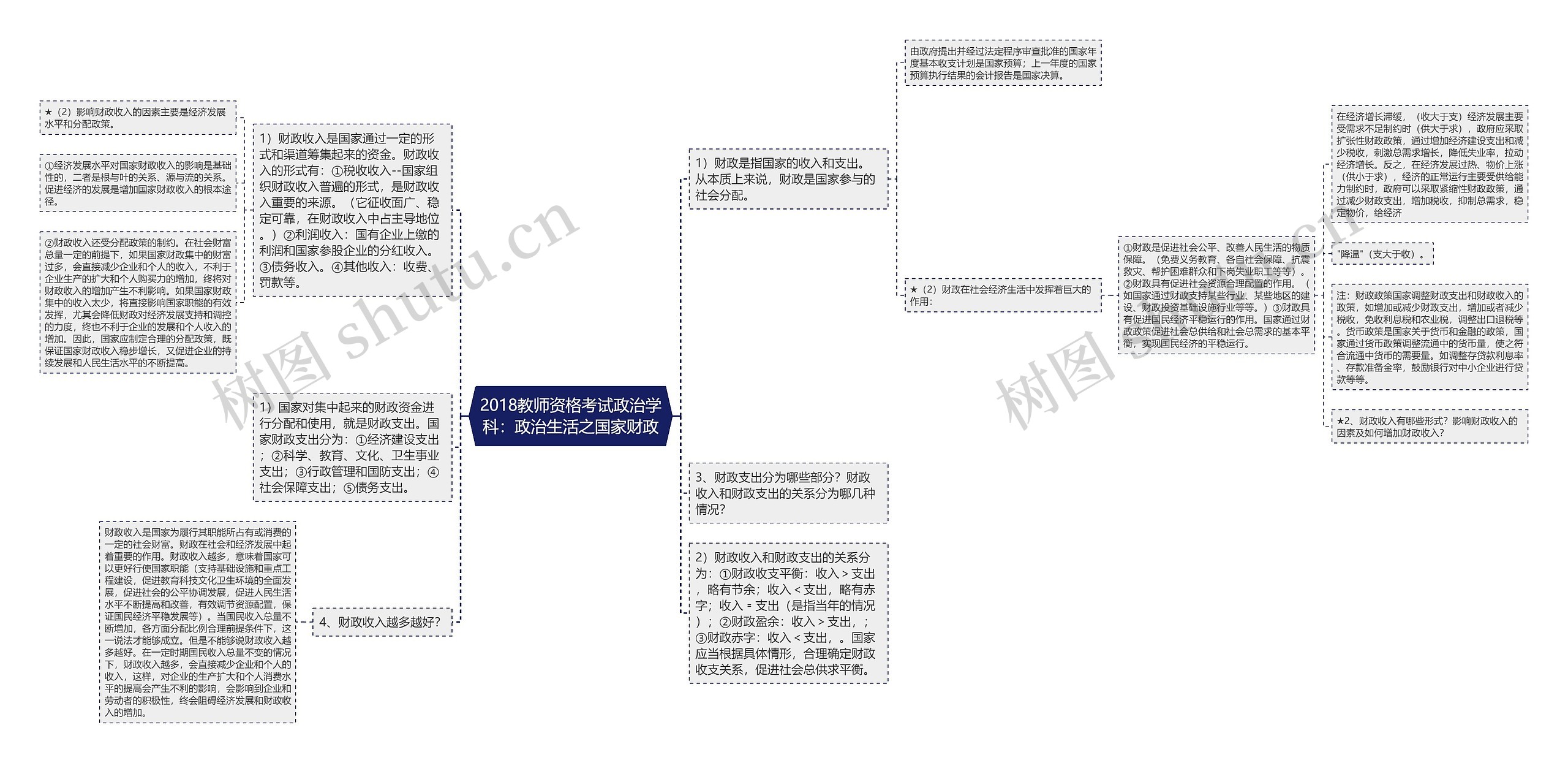 2018教师资格考试政治学科：政治生活之国家财政思维导图