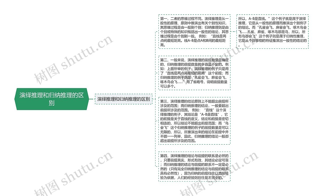 演绎推理和归纳推理的区别思维导图_编号p9396600-TreeMind树图