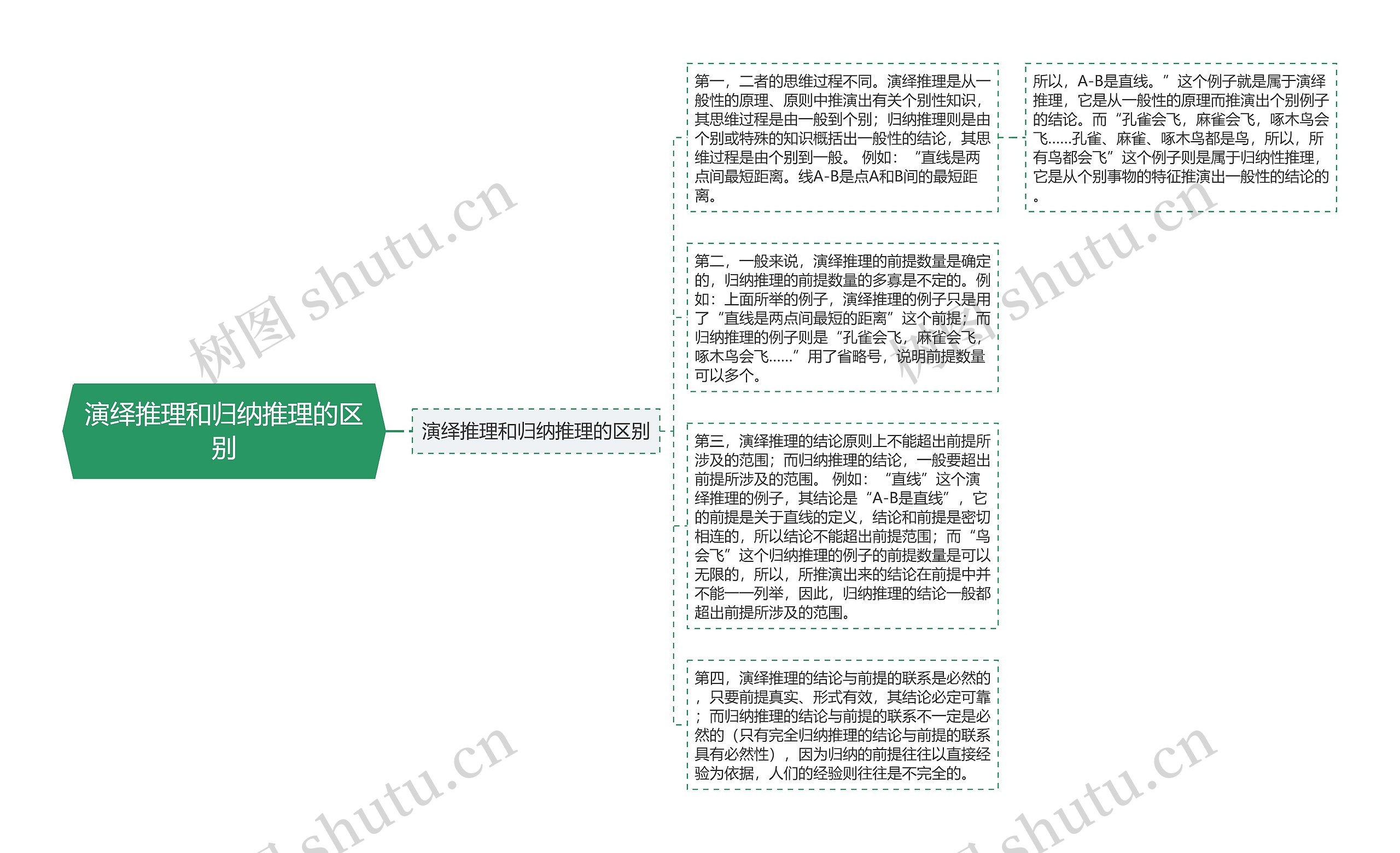 演绎推理和归纳推理的区别