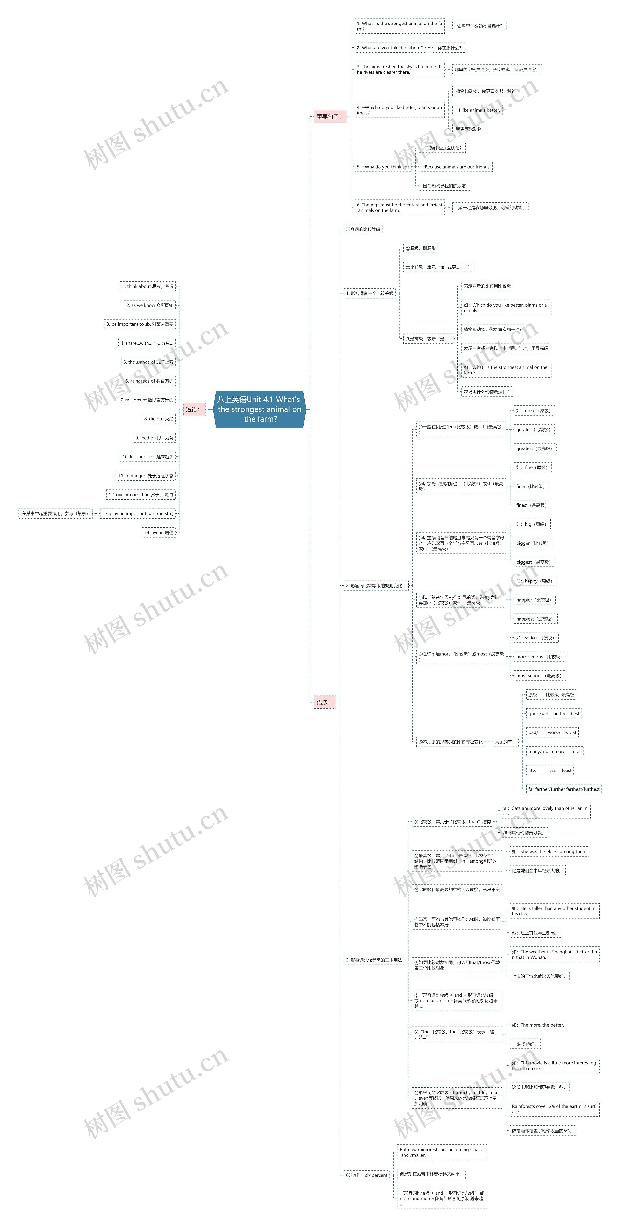 八上英语Unit 4.1 What's the strongest animal on the farm?思维导图