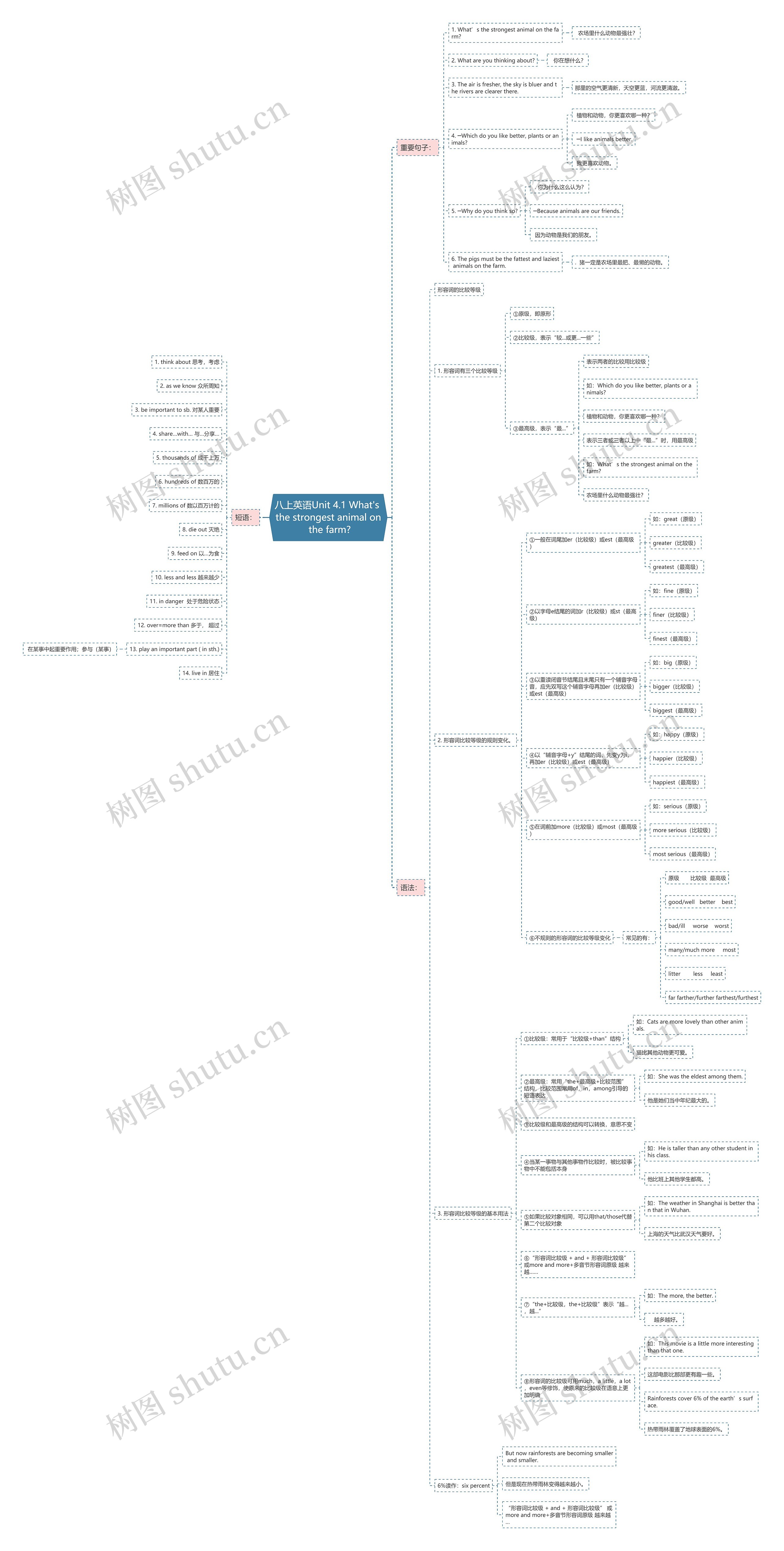 八上英语Unit 4.1 What's the strongest animal on the farm? 八上英语Unit 4.1 What's the strongest animal on the farm?