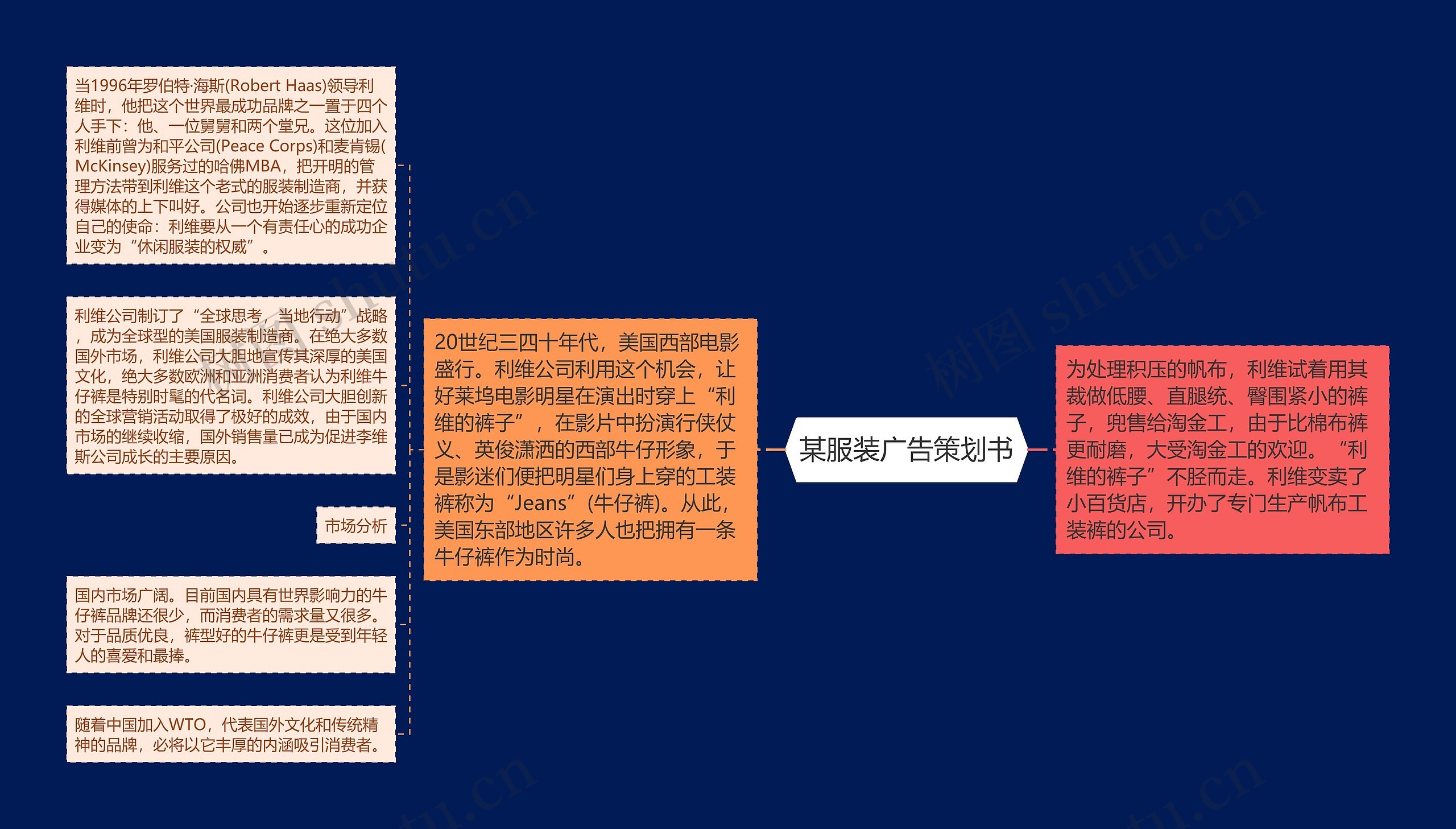 某服装广告策划书思维导图