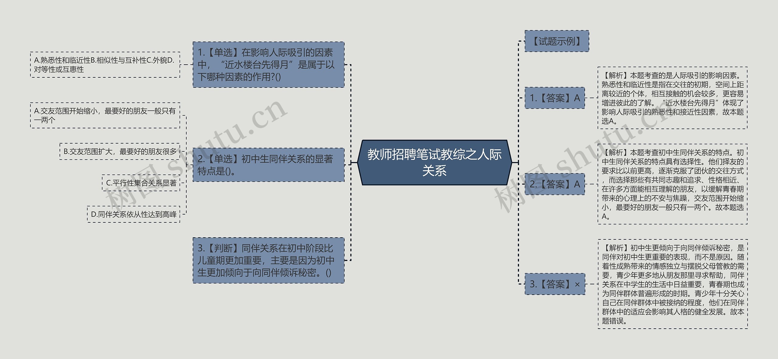 教师招聘笔试教综之人际关系思维导图