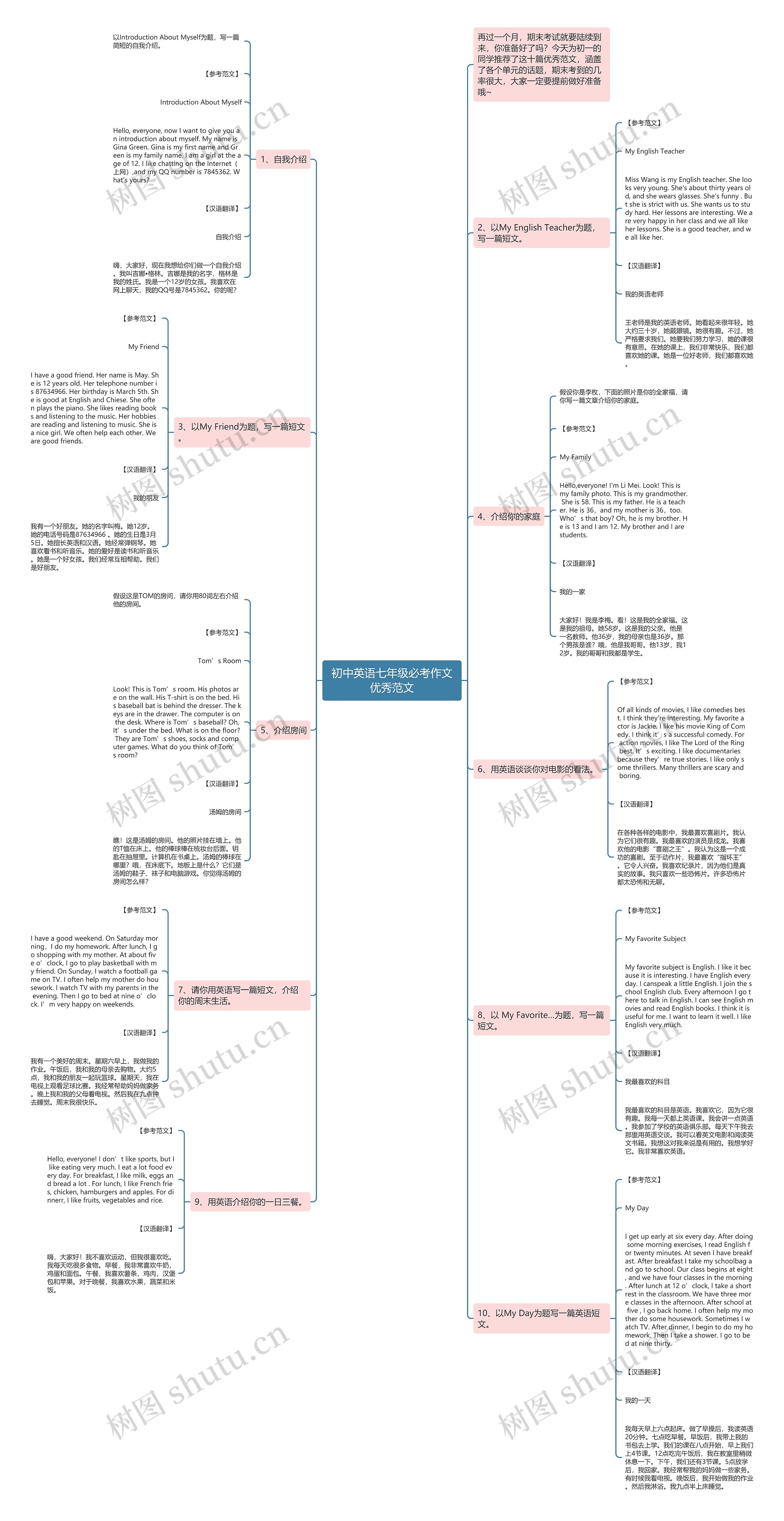 初中英语七年级必考作文优秀范文思维导图