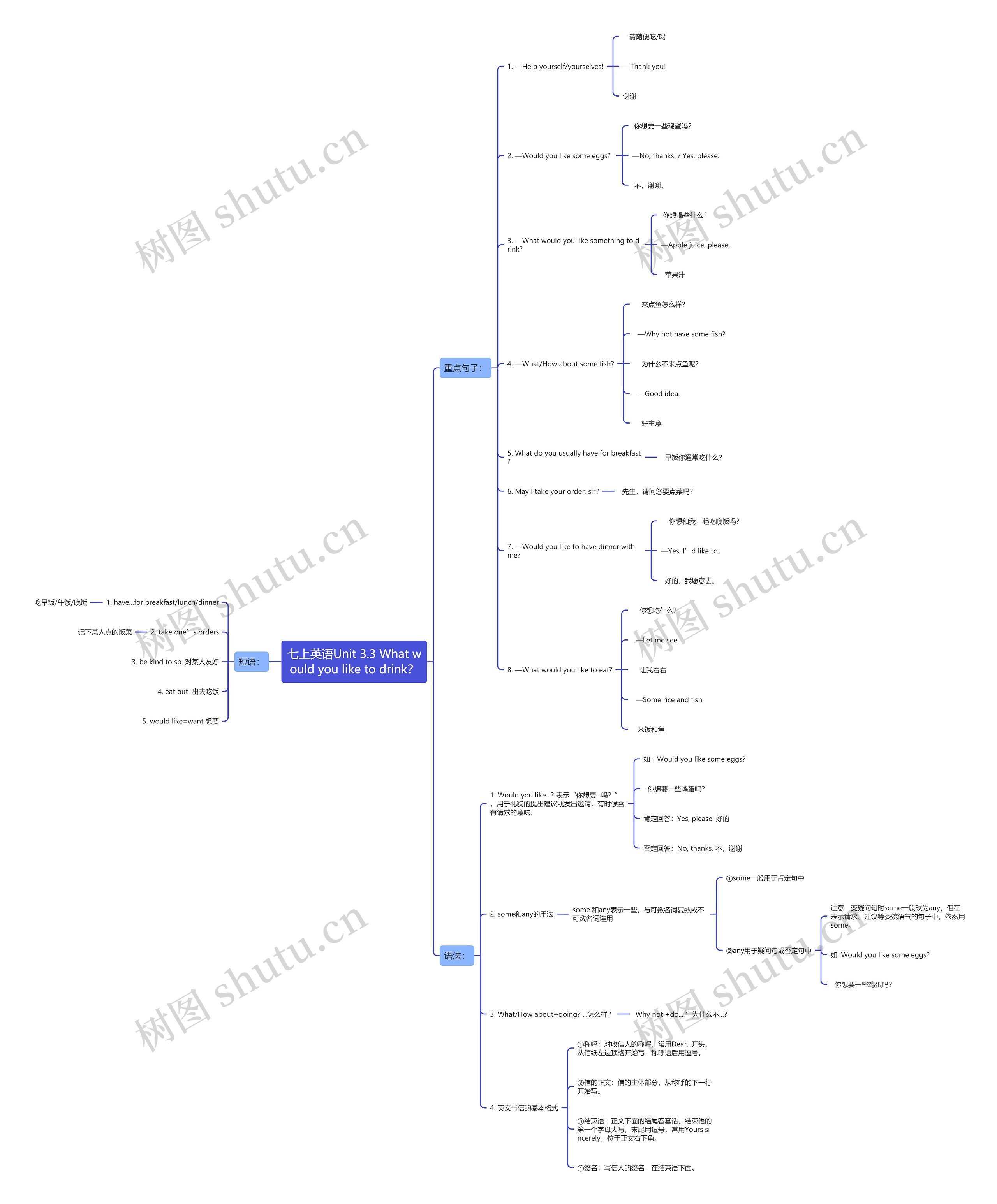 七上英语Unit 3.3 What would you like to drink？思维导图