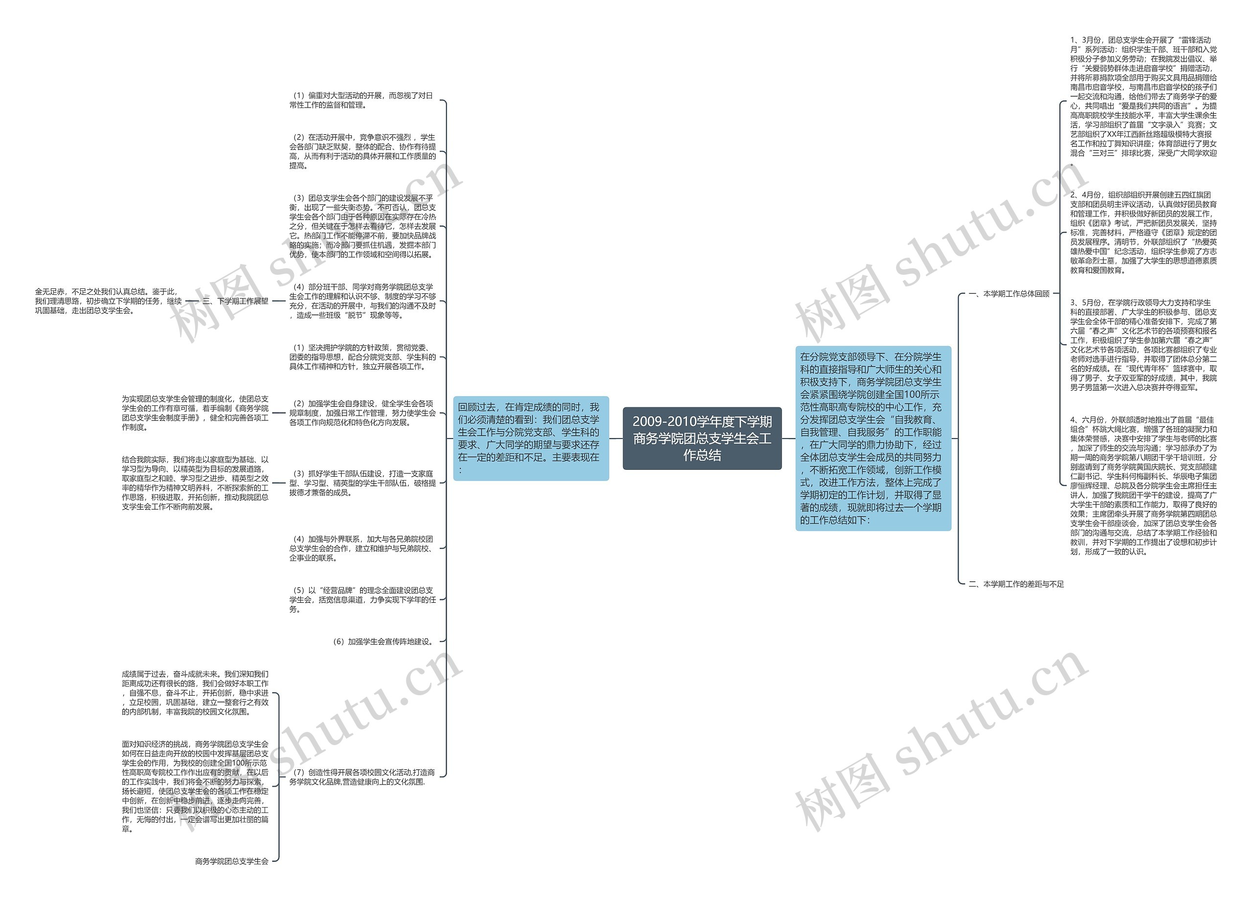 2009-2010学年度下学期商务学院团总支学生会工作总结思维导图