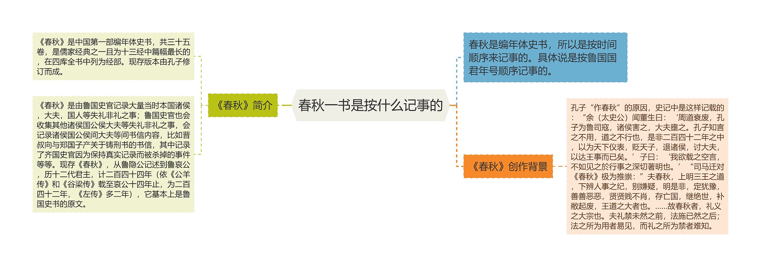 春秋一书是按什么记事的