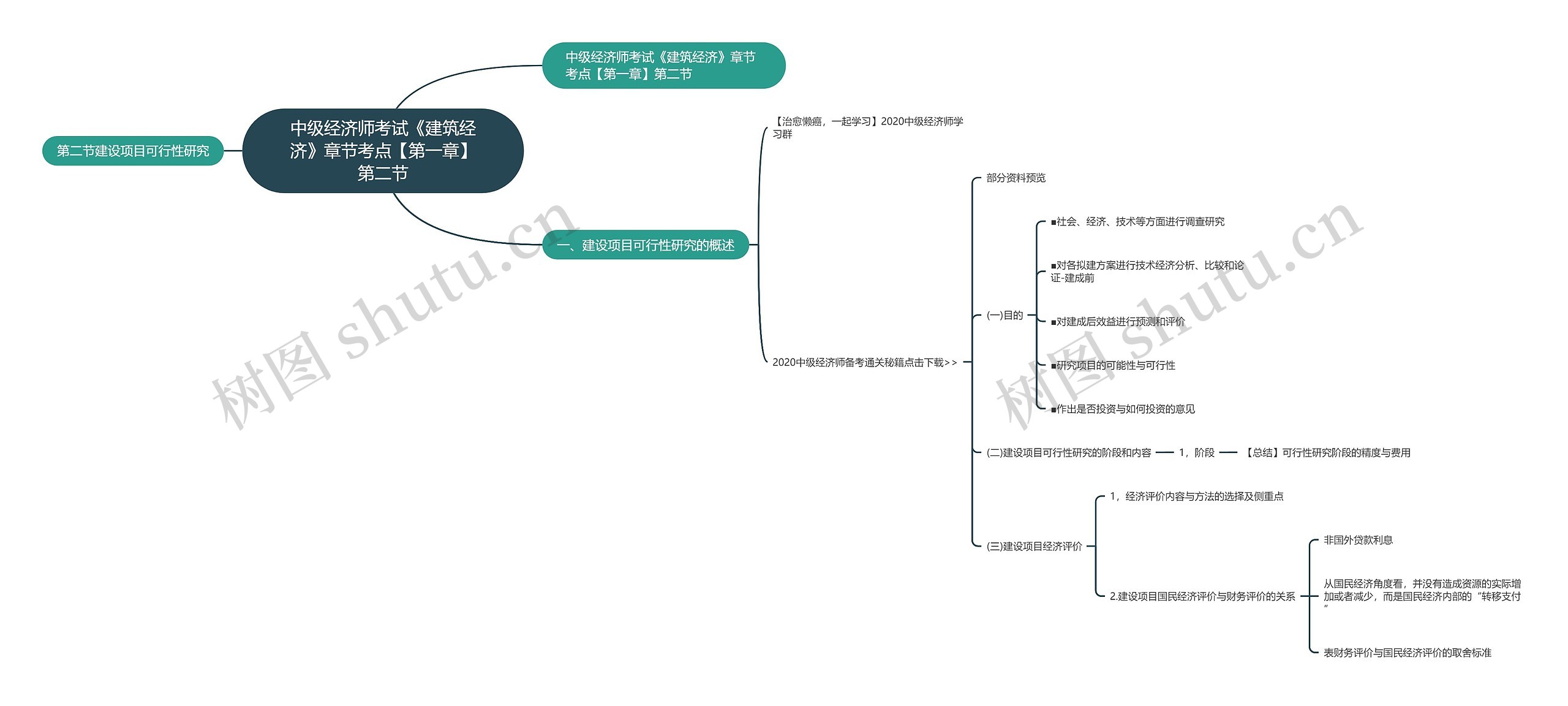 中级经济师考试《建筑经济》章节考点【第一章】第二节思维导图