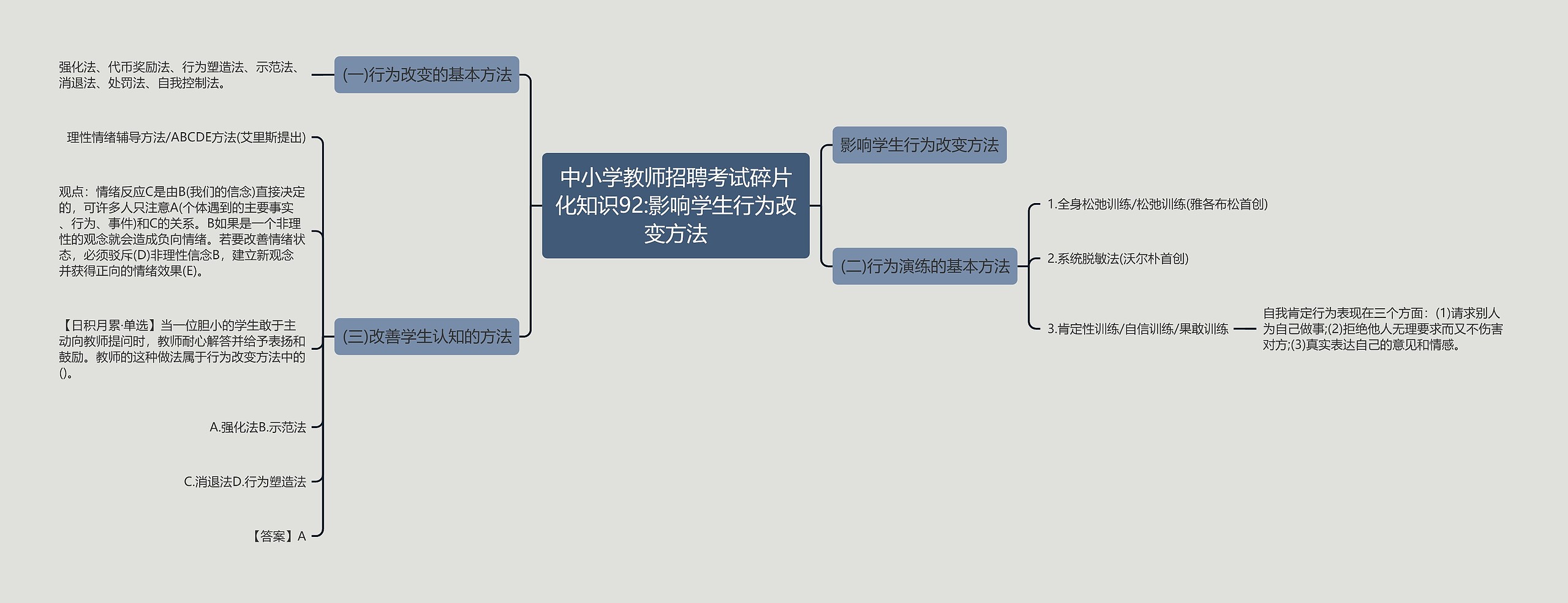 中小学教师招聘考试碎片化知识92:影响学生行为改变方法