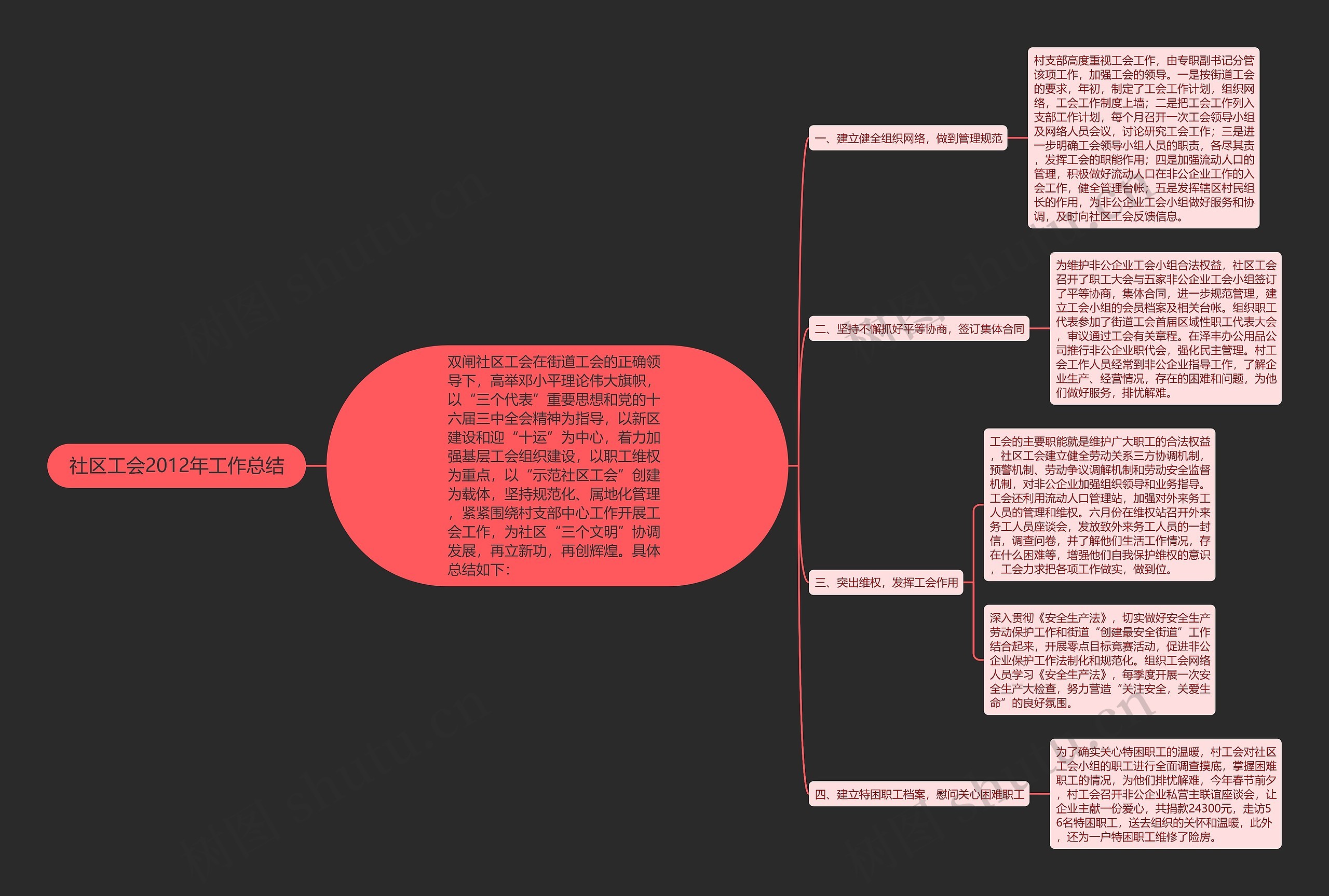 社区工会2012年工作总结思维导图