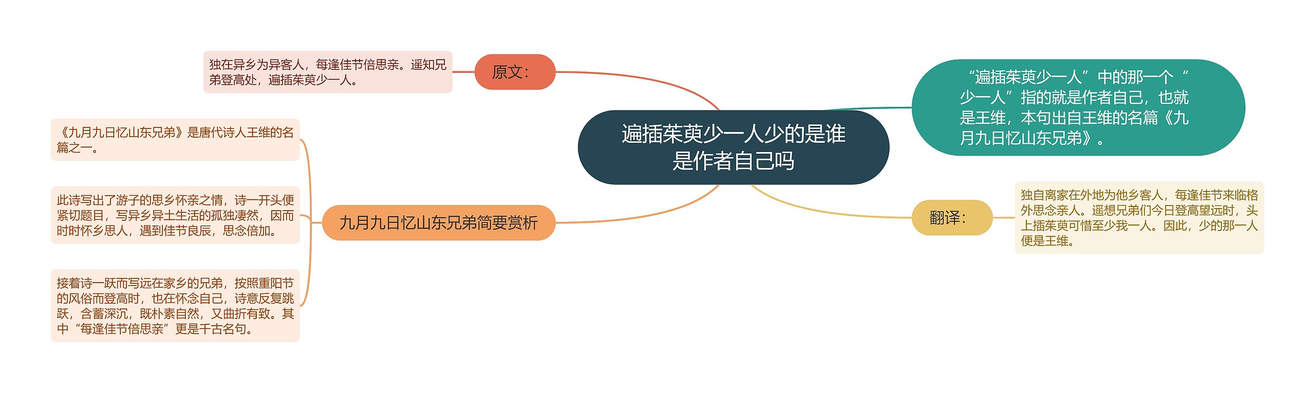 遍插茱萸少一人少的是谁是作者自己吗思维导图