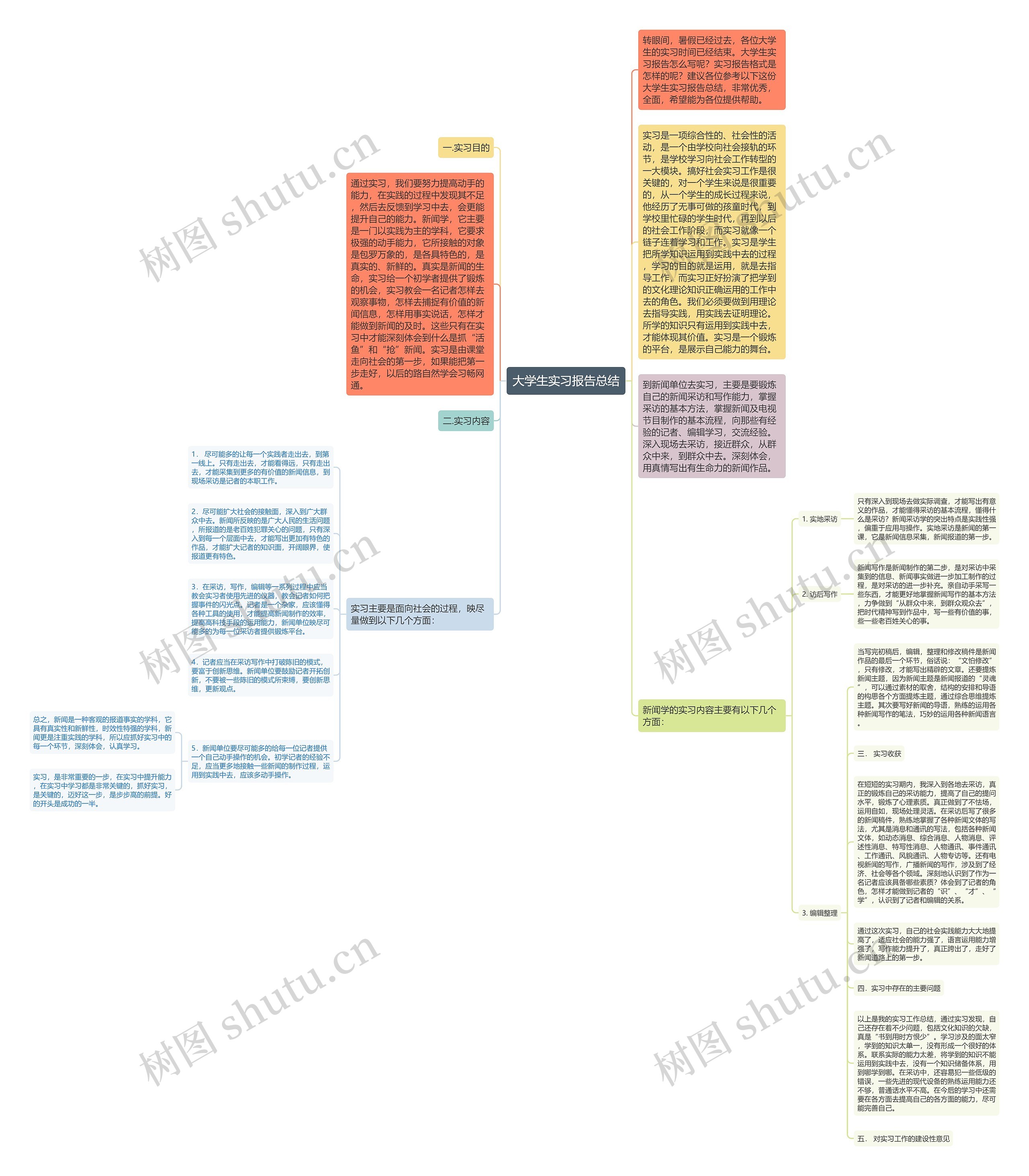 大学生实习报告总结思维导图高清图 大学生实习报告总结思维导图