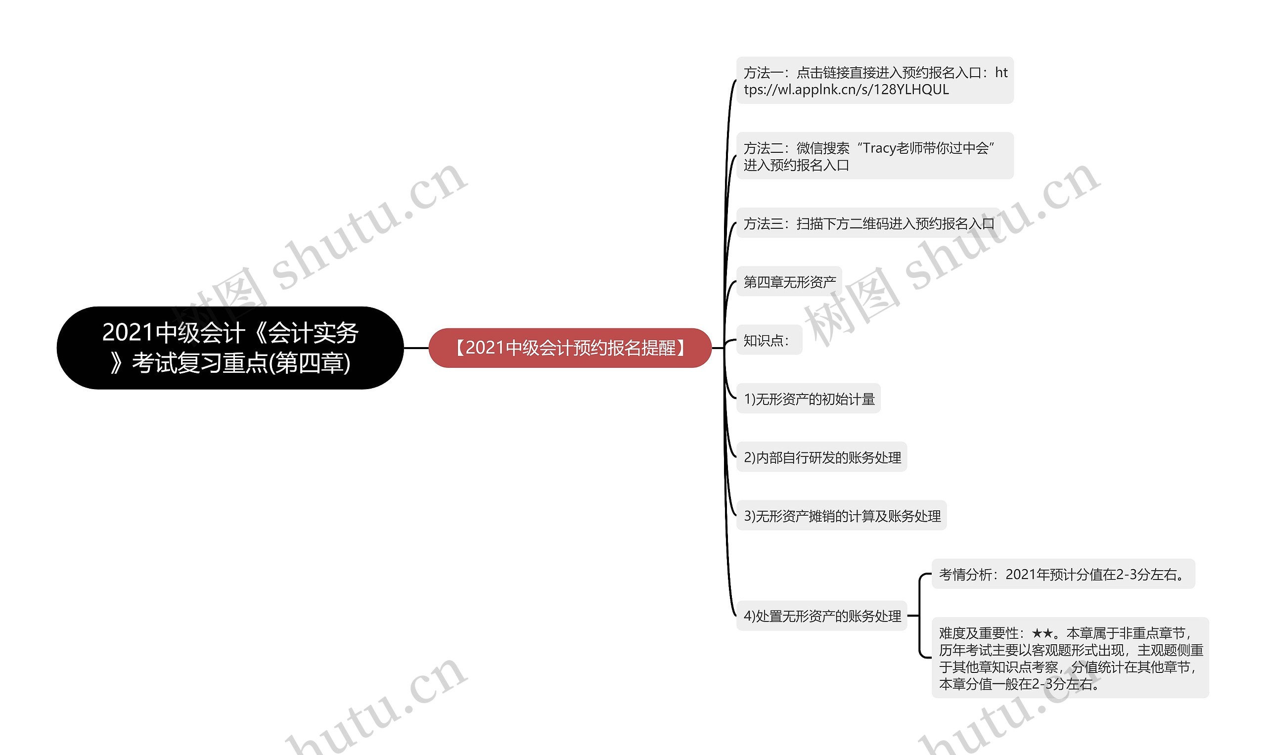 2021中级会计《会计实务》考试复习重点(第四章)