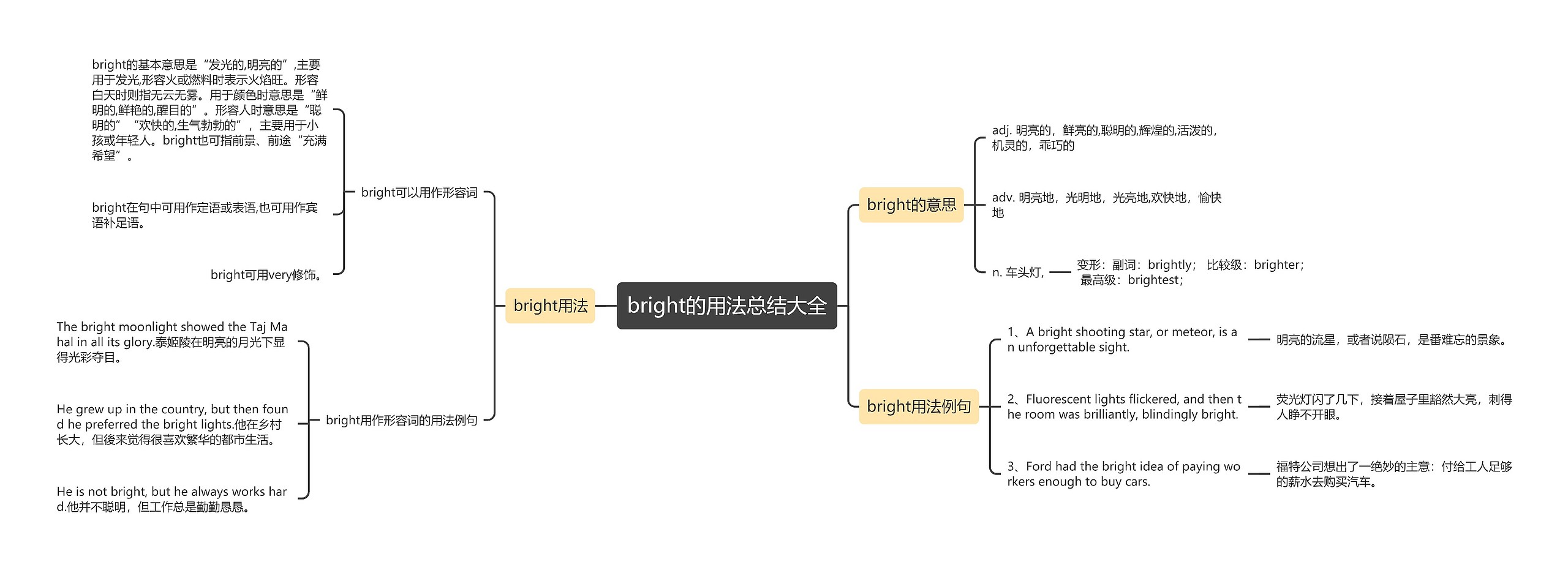 bright的用法总结大全思维导图