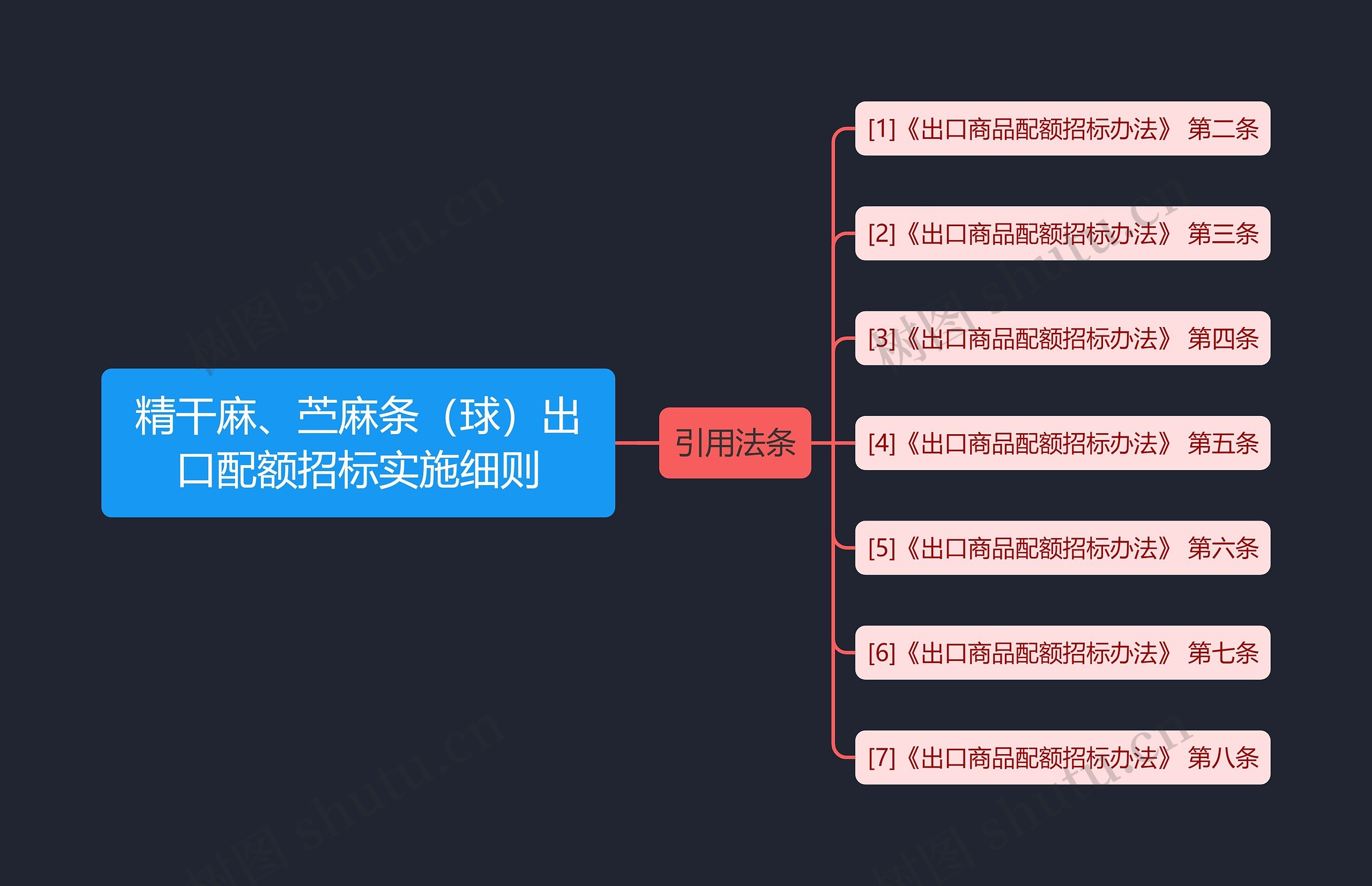 精干麻、苎麻条（球）出口配额招标实施细则思维导图