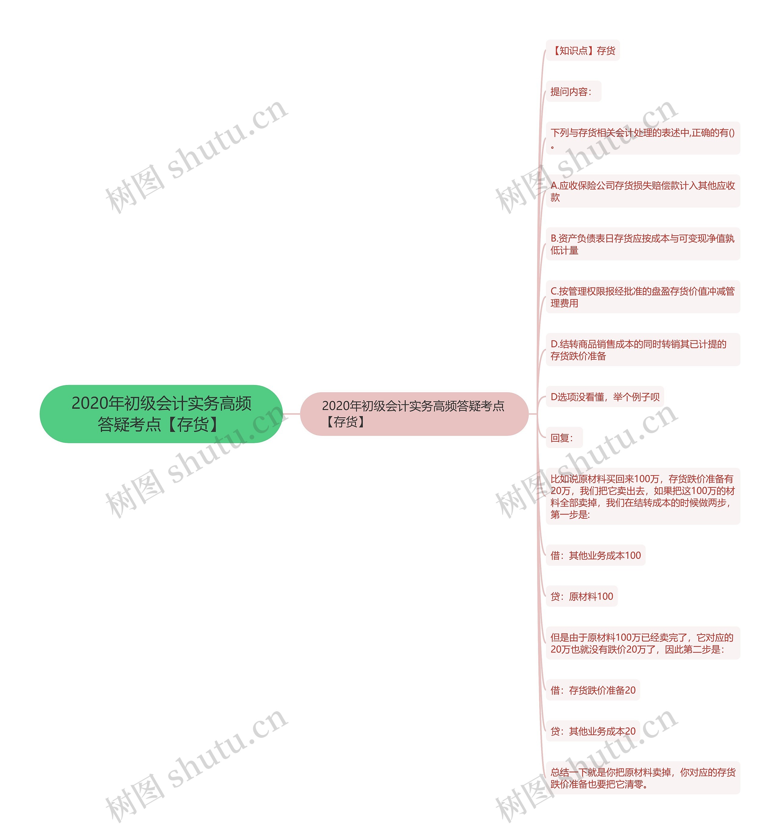 2020年初级会计实务高频答疑考点【存货】思维导图