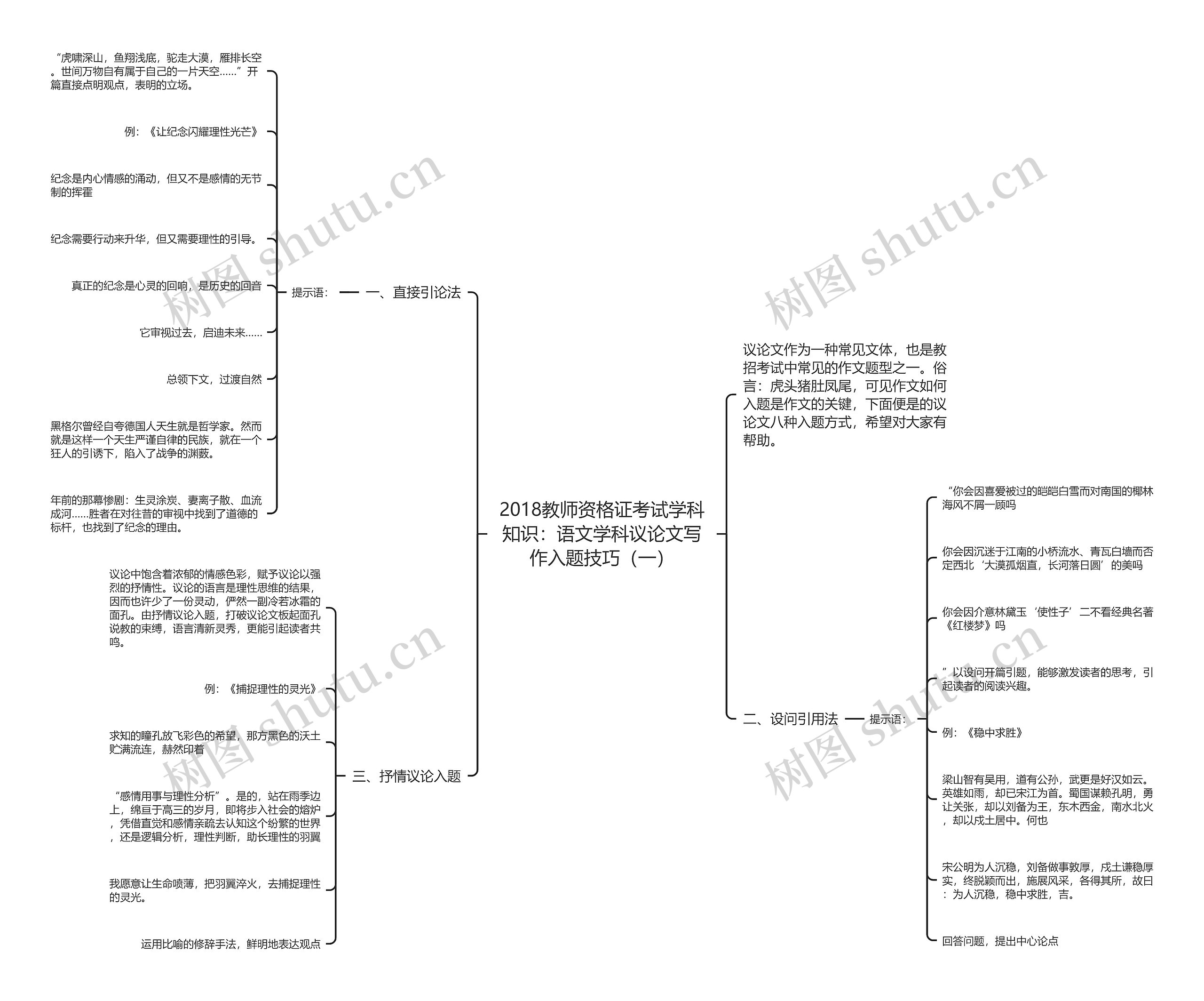 2018教师资格证考试学科知识：语文学科议论文写作入题技巧（一）思维导图