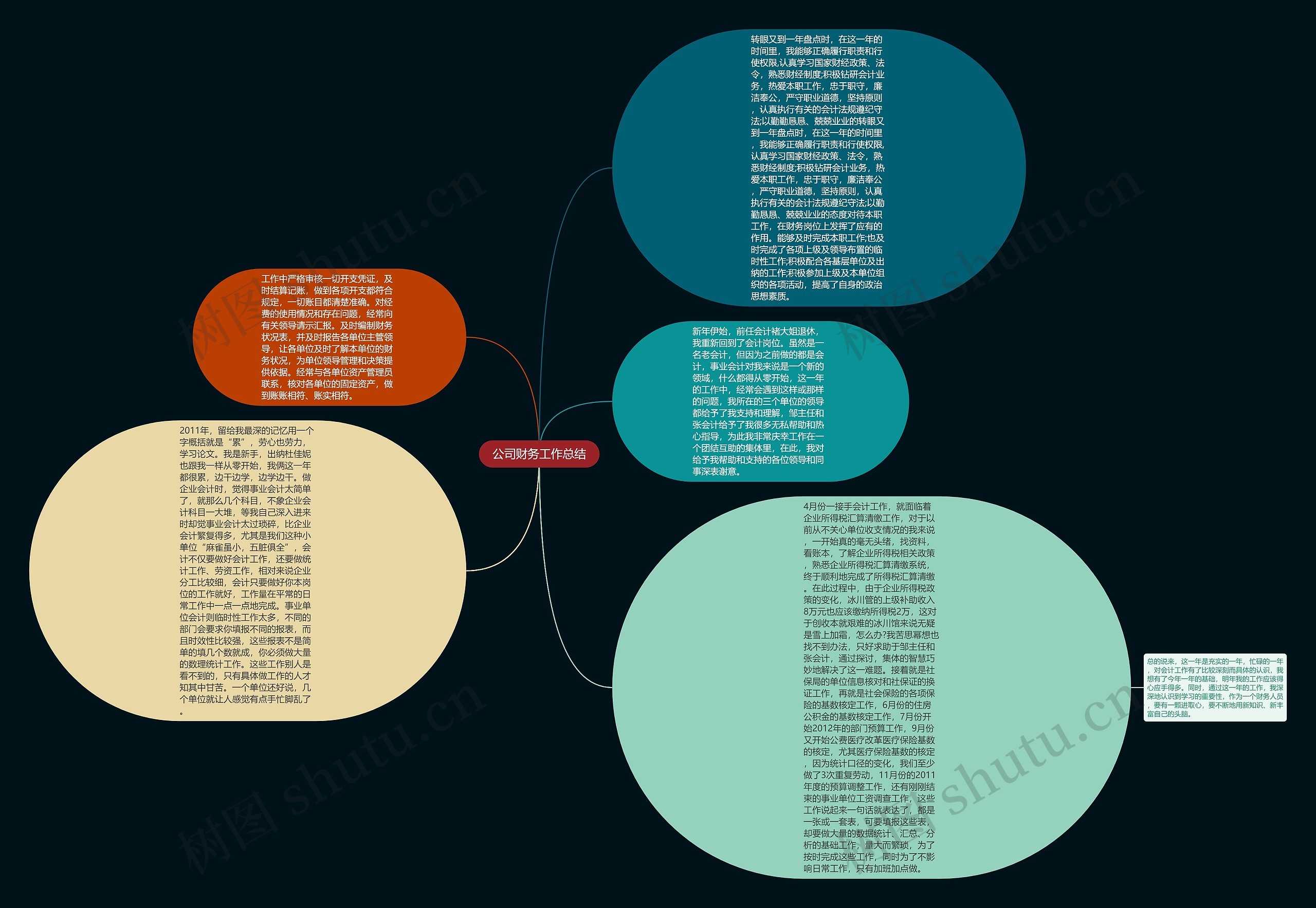 公司财务工作总结思维导图