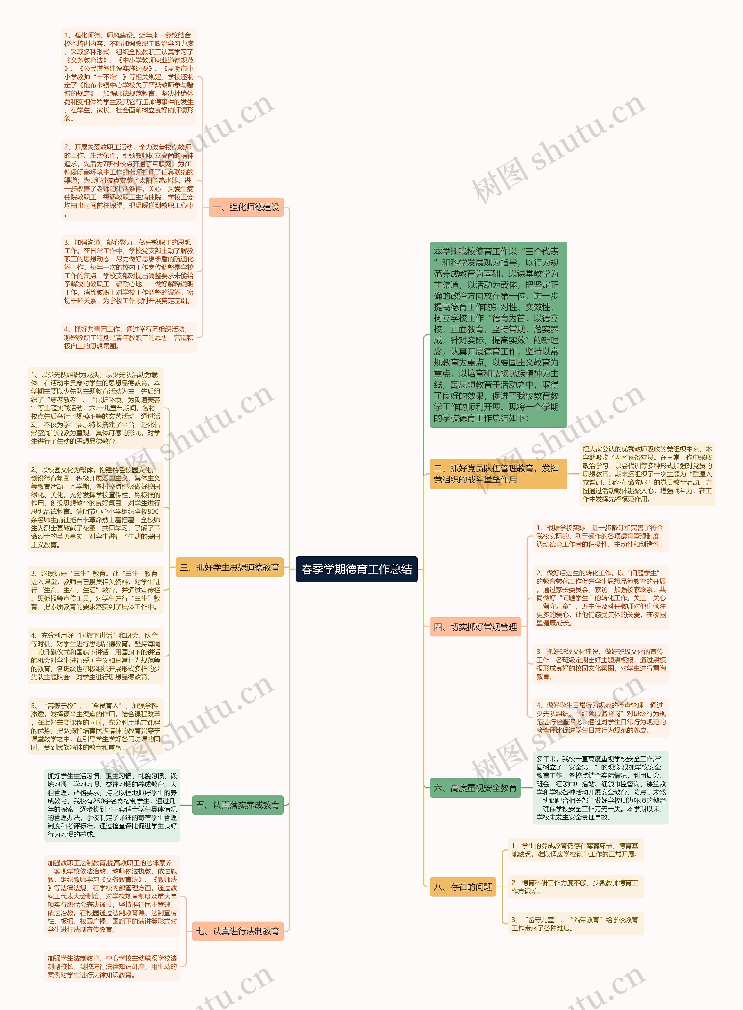 春季学期德育工作总结思维导图
