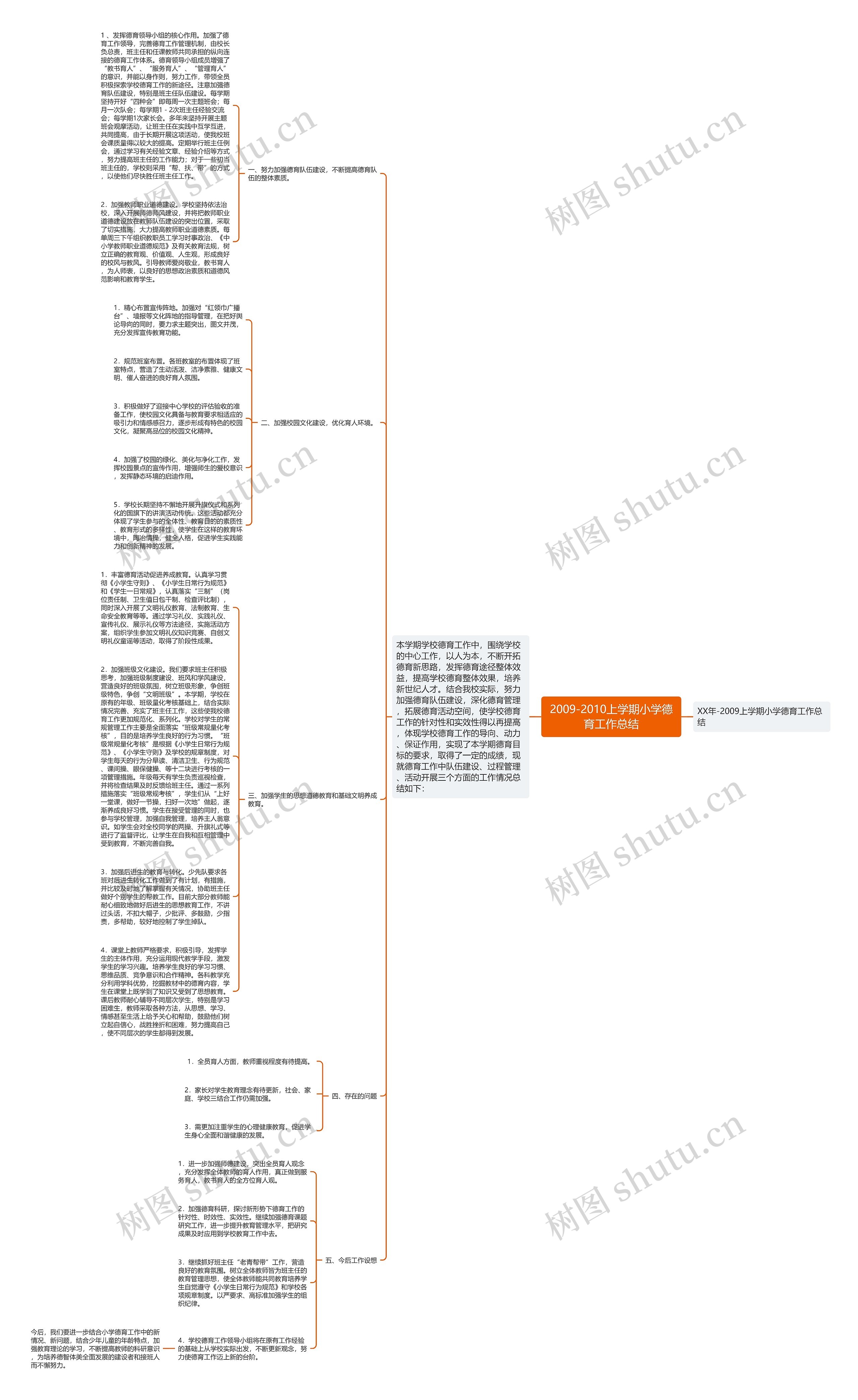 2009-2010上学期小学德育工作总结思维导图