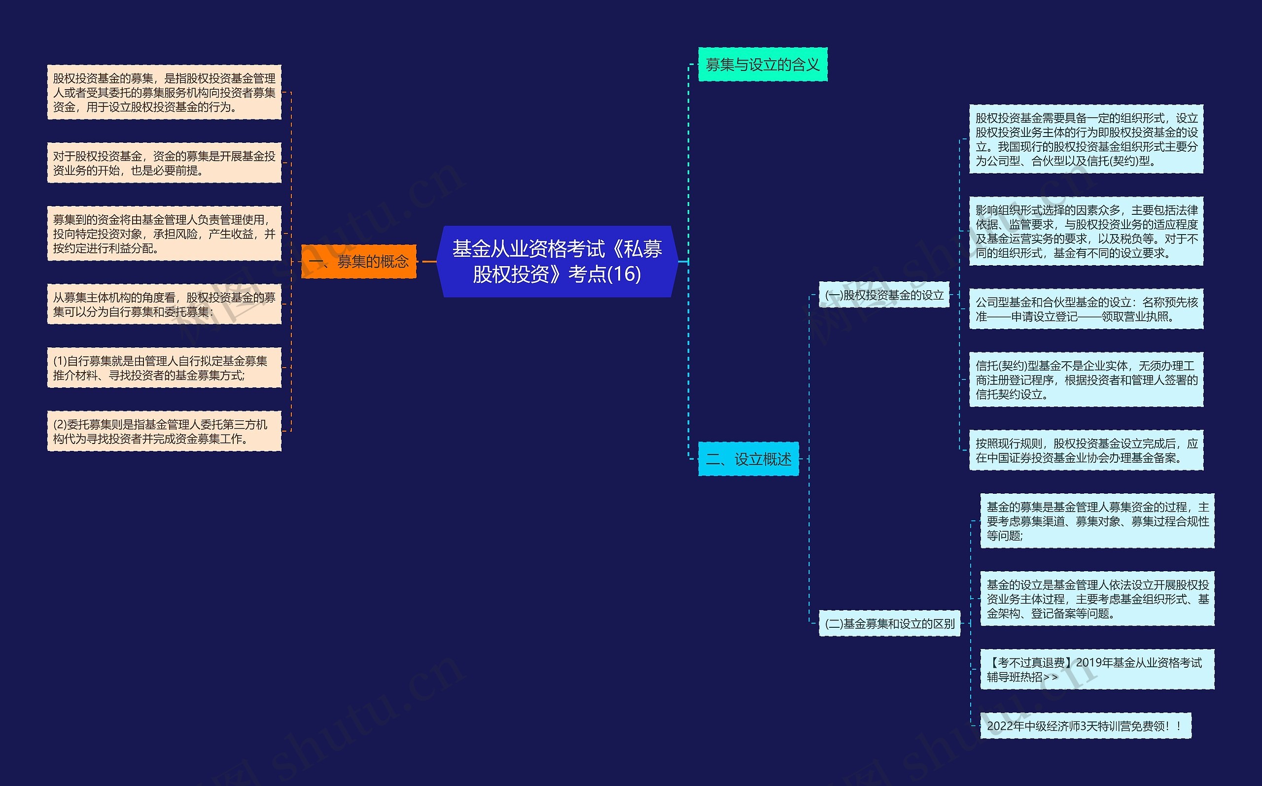 基金从业资格考试《私募股权投资》考点(16)思维导图