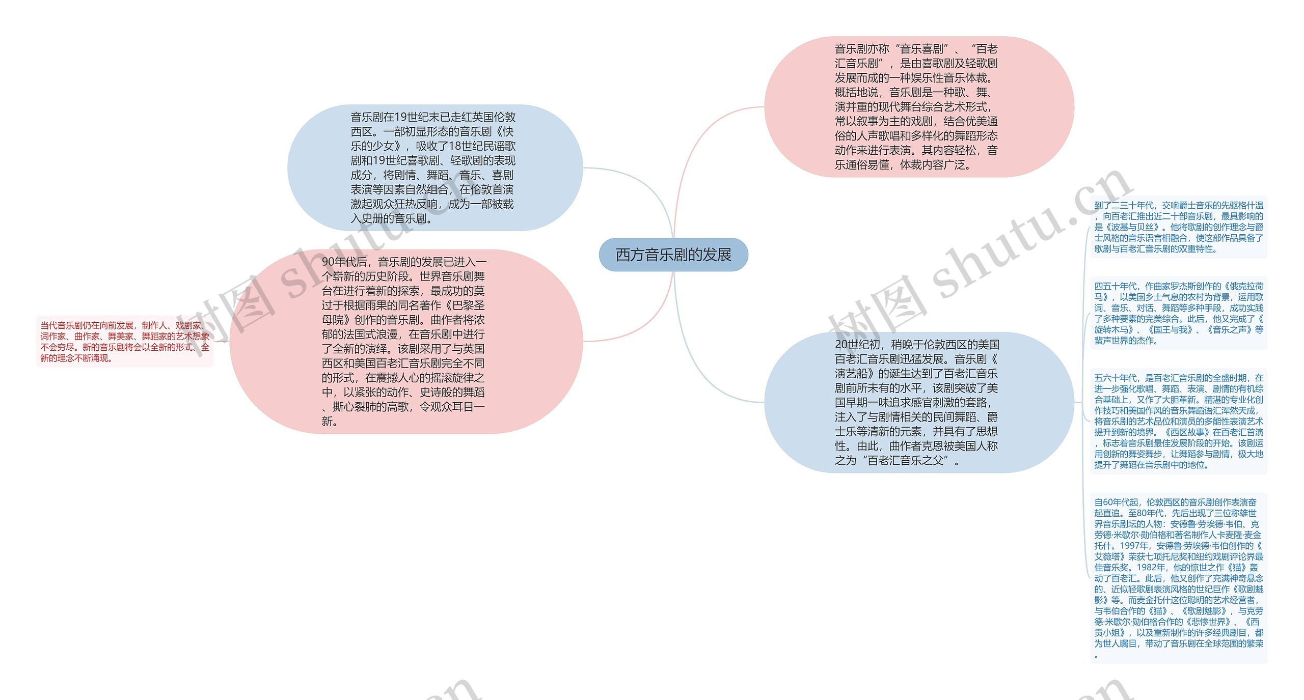 西方音乐剧的发展思维导图