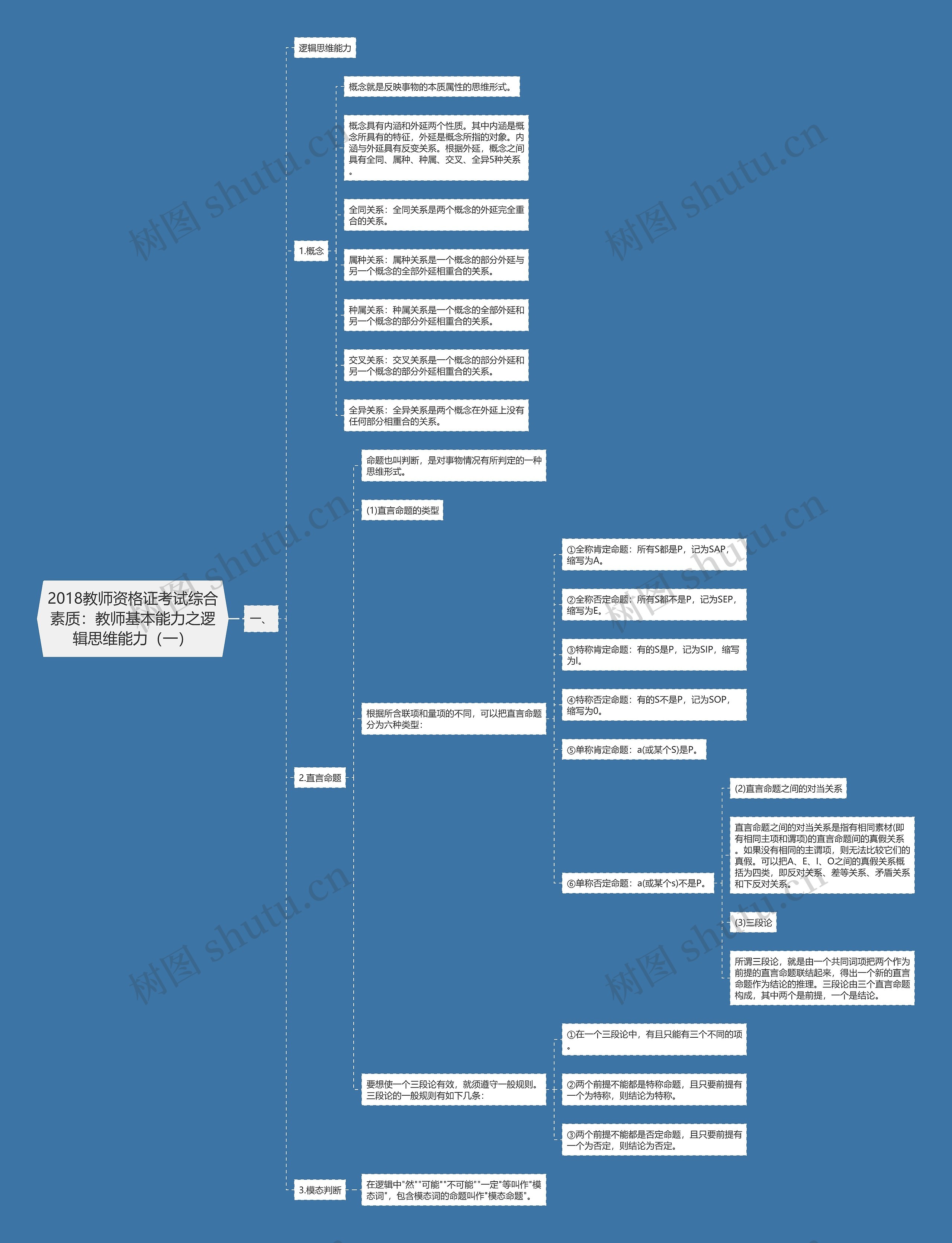 2018教师资格证考试综合素质：教师基本能力之逻辑思维能力（一）思维导图