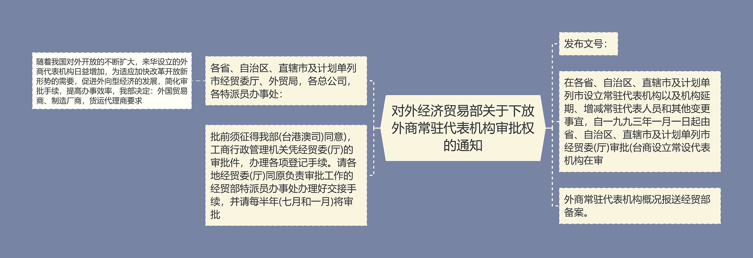 对外经济贸易部关于下放外商常驻代表机构审批权的通知思维导图